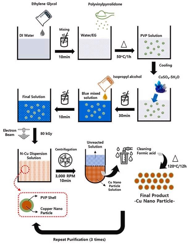 Preparation procedures of copper nanoparticles (Cu NPs).