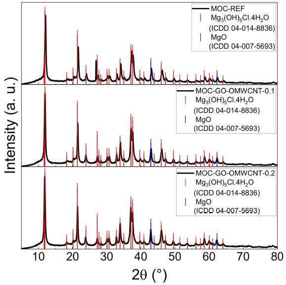 The XRD patterns of the samples MOC-REF (top), MOC-GO-OMWCNT-0.1 (middle) and MOC-GO-OMWCNT-0.2 (bottom).