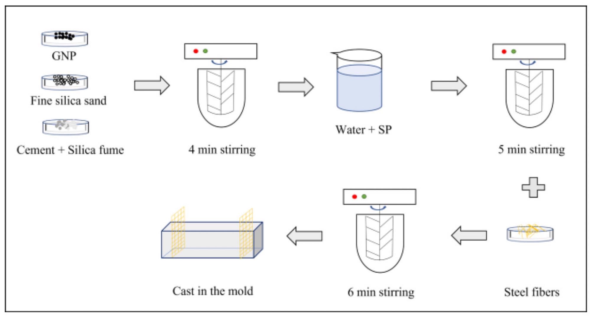 Fabrication process of GNP-HSC samples.