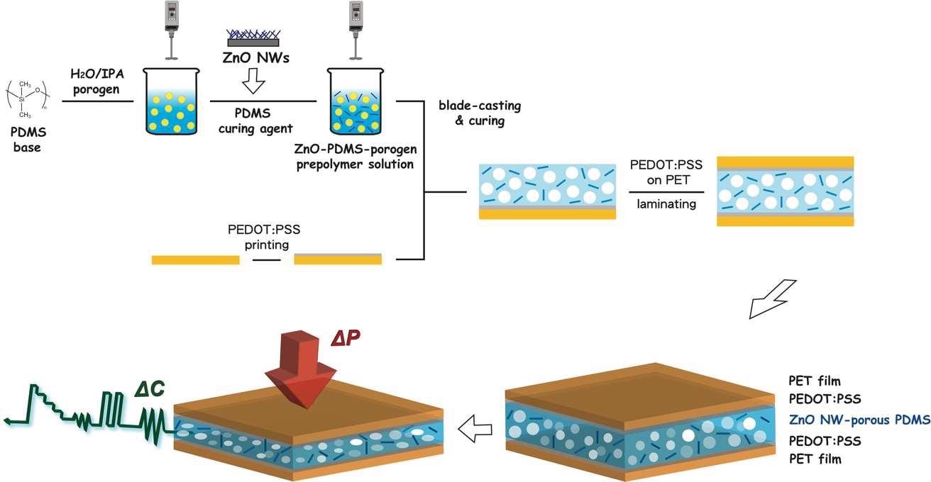 Schematic illustration for fabricating a porous polydimethylsiloxane-based nanocomposite dielectric film hybrid with zinc oxide nanowire for the formation of flexible capacitive pressure sensors.