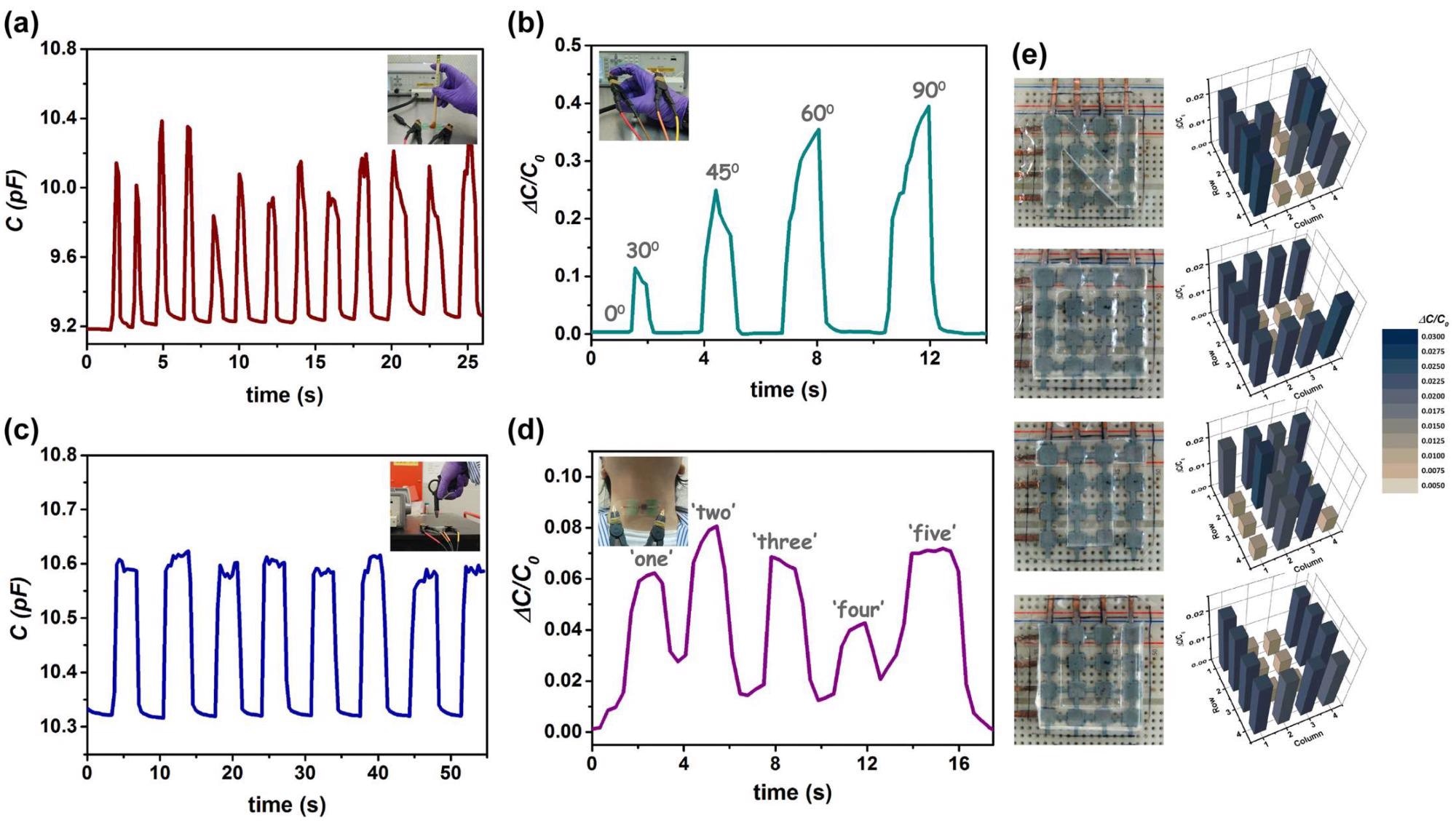 Real-time capacitance variations of the sensor in response to (a) calligraphy writing, (b) index finger straightening and bending, (c) air streaming, and (d) vocal speaking. (e) Photographs of a working pressure sensor array and their spatial pressure responses to the letters N, C, T, and U.