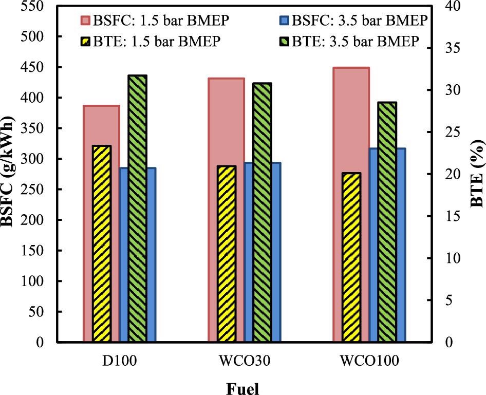 Brake thermal efficiency and brake-specific fuel consumption (BSFC).