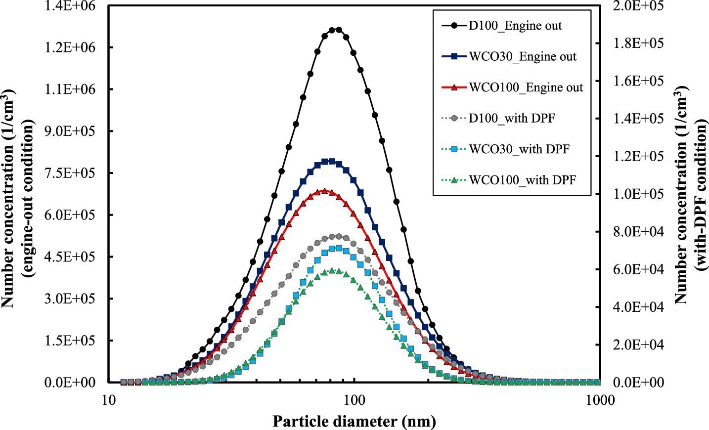 PN–size distribution at 1.5 bar BMEP, engine-out and with-DPF conditions.