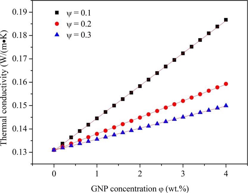 Thermal conductivity of GNP/n-decane nanofluid fuels under different GNP concentrations (without the surfactant of SP-80).