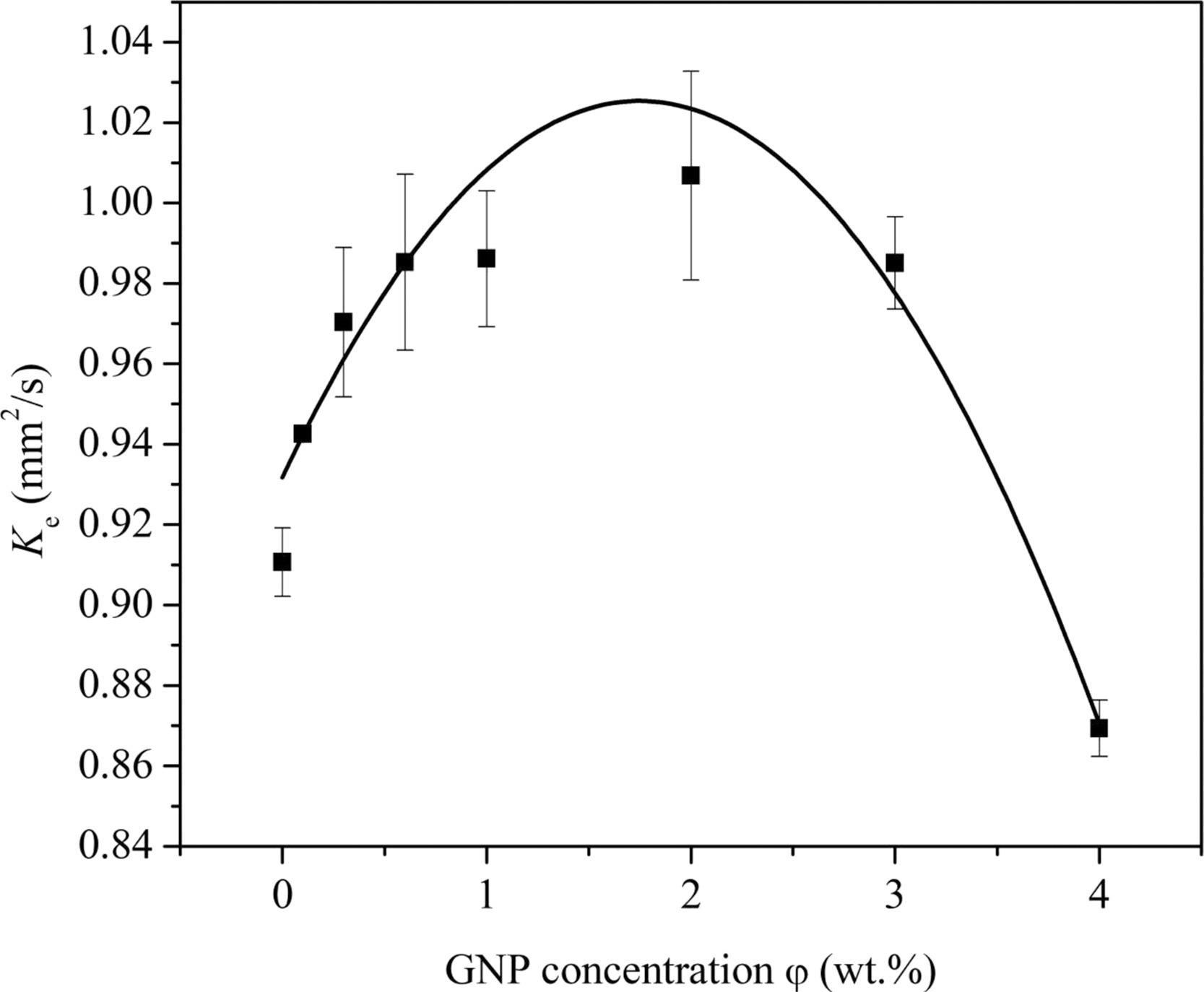 Evaporation rate constants of GNP/n-decane nanofluid fuels under different GNP concentrations (SP-80 of 1.0 vol %, Tair of 600 °C).