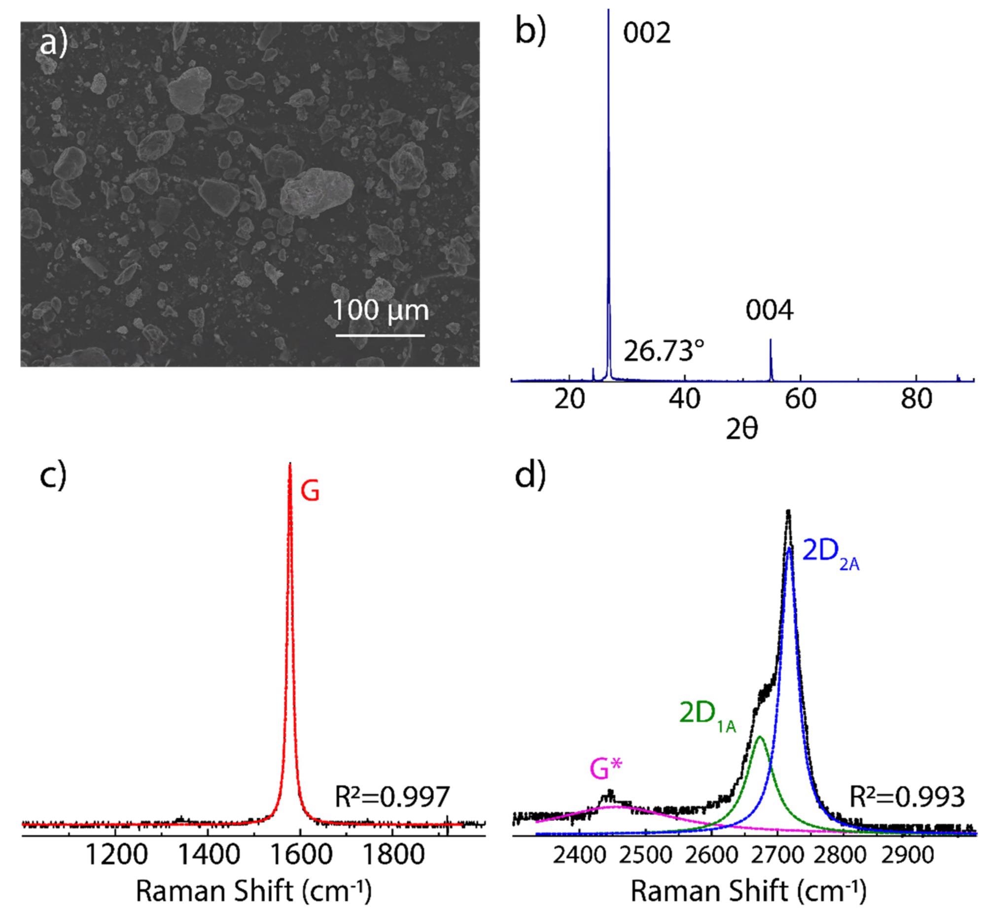 Characterization of starting graphite source: (a) SEM morphology, (b) XRD measurement, and (c,d) Raman spectrum from 1000 to 3000 cm-1 recorded using 532 excitation laser. The intensity was normalized by the most intense peak. The Raman spectrum was fitted using Lorentzian functions.