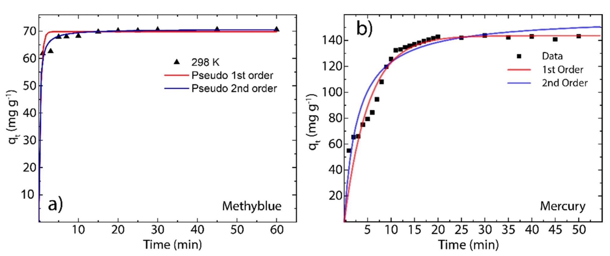 Adsorption kinetics of (a) MB on rGO and (b) Hg(II) on rGO as a function of contact time (60 min) at 298 K.