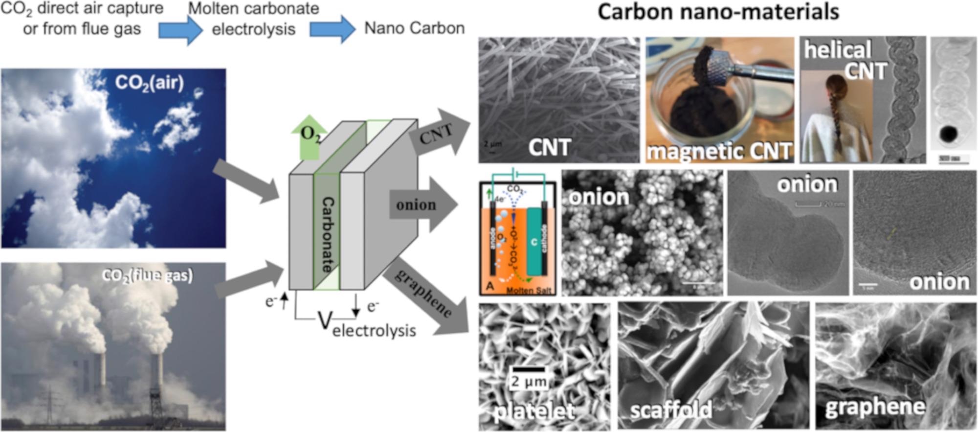 High-yield electrolytic synthesis of carbon nanomaterials from CO2, either directly from the air or from smokestack CO2, in molten carbonate.
