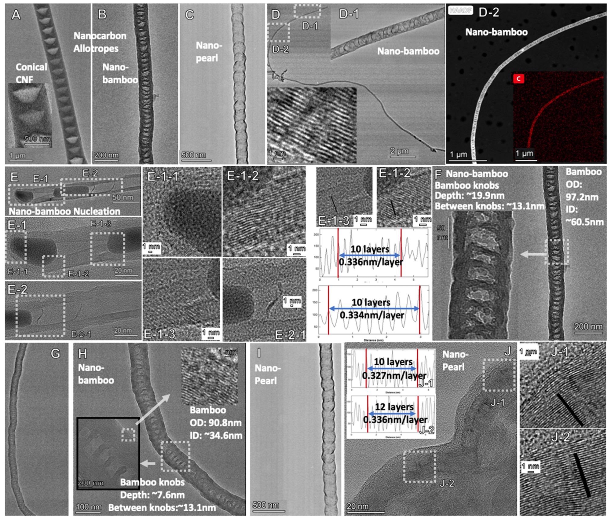 TEM of new molten carbonate synthesized carbon allotropes: Comparison of nano-bamboo, nano-pearl and conical CNF. (A): CNF; (B): Nano-bambpo; (C): Nano-pearl; (D), D-1, D-2 Nanobamboo; (E), E-1, E-2, E-1-1; E1-2 & E1-3 Nano-bamboo including measured graphene layer thickness; (F–H) Nano-bamboo knobs, (I,J) Nano-pearl; J-1, J-2 Nano-pearl with measured graphene layer thickness.Figure 2. TEM of new molten carbonate synthesized carbon allotropes: Comparison of nano-bamboo, nano-pearl and conical CNF. (A): CNF; (B): Nano-bambpo; (C): Nano-pearl; (D), D-1, D-2 Nanobamboo; (E), E-1, E-2, E-1-1; E1-2 & E1-3 Nano-bamboo including measured graphene layer thickness; (F–H) Nano-bamboo knobs, (I,J) Nano-pearl; J-1, J-2 Nano-pearl with measured graphene layer thickness.