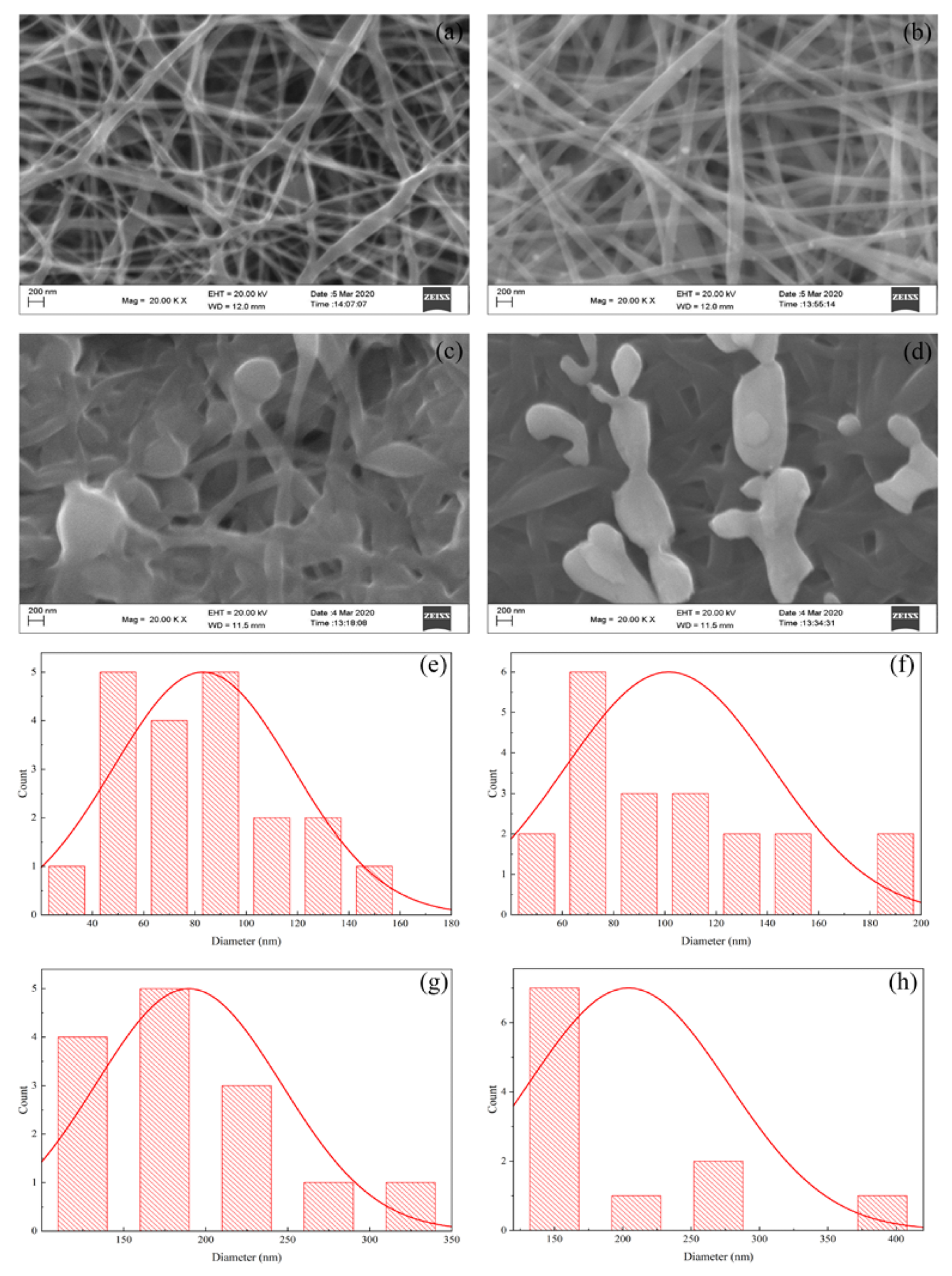 SEM morphological images of (a) PVA nanofiber; (b) PVA/AgNO3 Nanofiber; (c) iodinated PVA nanofiber; (d) iodinated PVA/AgNO3 nanofiber, and the diameter-size distributions of (e) PVA nanofiber; (f) PVA/AgNO3; (g) iodinated PVA nanofiber; and (h) iodinated PVA/AgNO3 nanofiber.