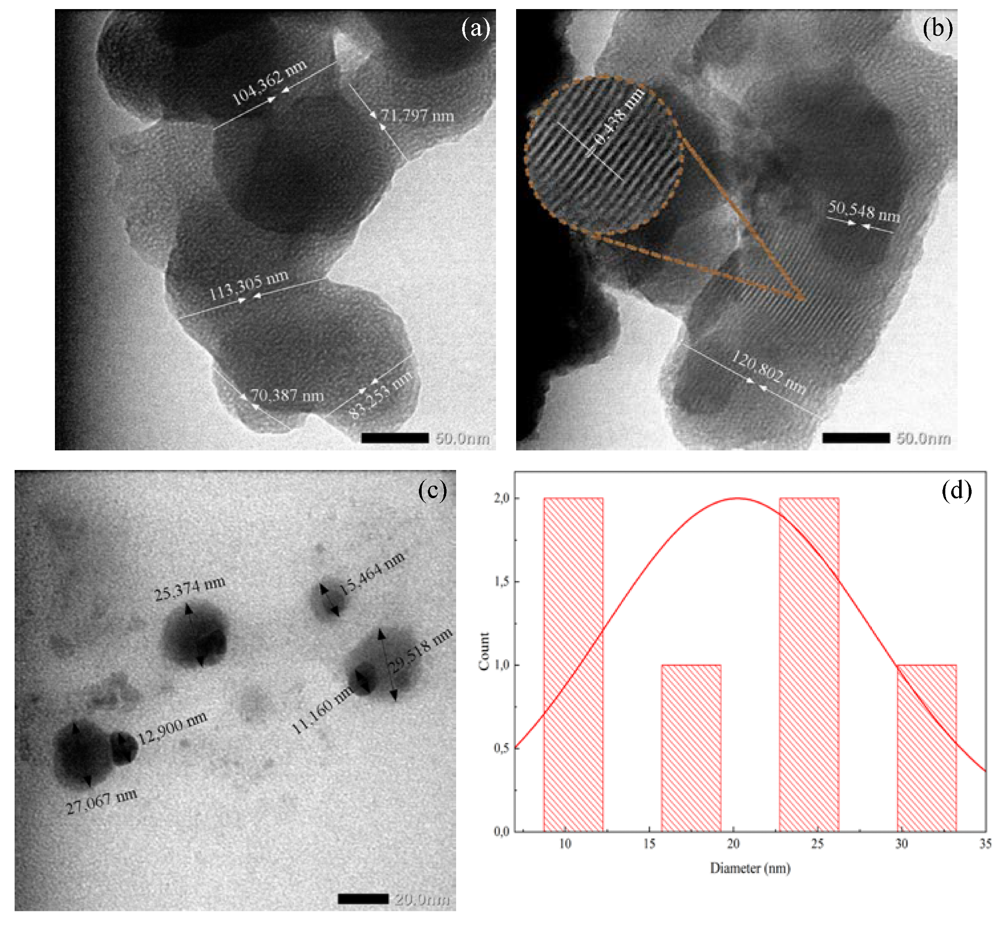 TEM images of (a) Carbon nanofiber from iodinated PVA nanofiber, (b) carbon nanofiber with silver nanoparticle from iodinated PVA/AgNO3, (c) silver nanoparticle, and (d) diameter particle distribution.