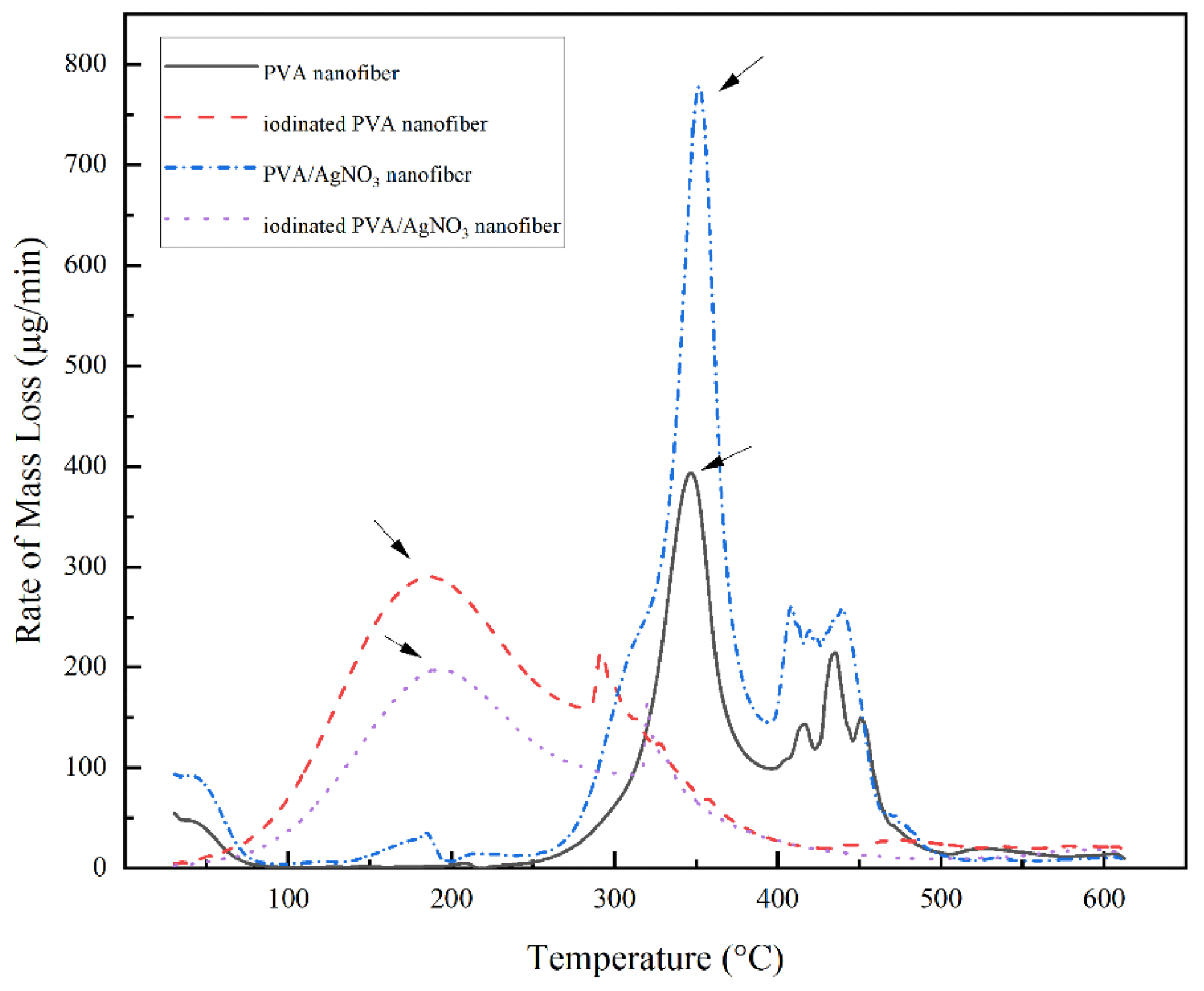 DTG thermogram of PVA Nanofiber, Iodinated PVA Nanofiber, PVA/AgNO3 Nanofiber, and Iodinated PVA/AgNO3 Nanofiber.