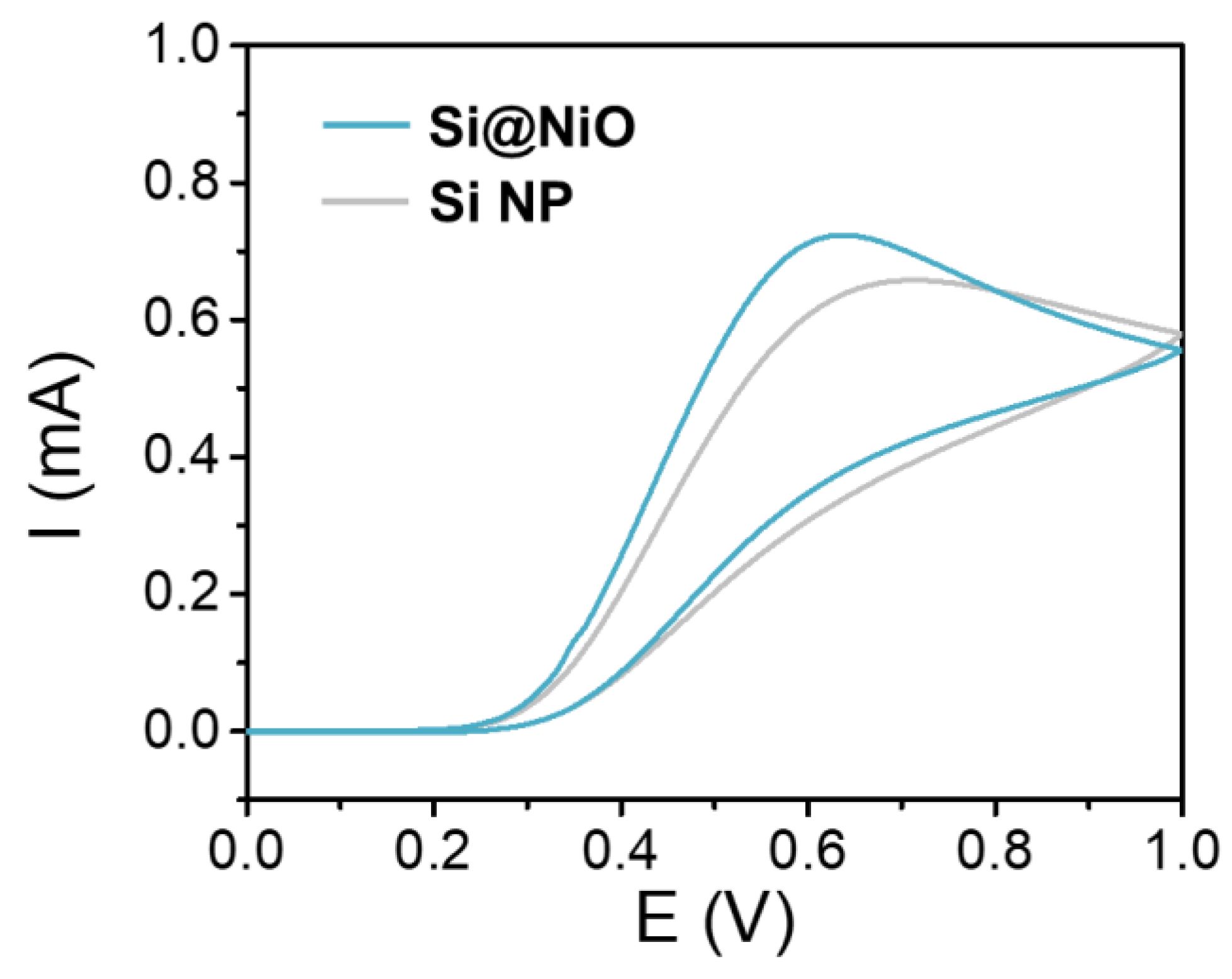 Electrochemical characterization. CV curves of Si NP and Si@NiO acquired in PBS containing 0.1 M AA; scan rate: 100 mVs-1.