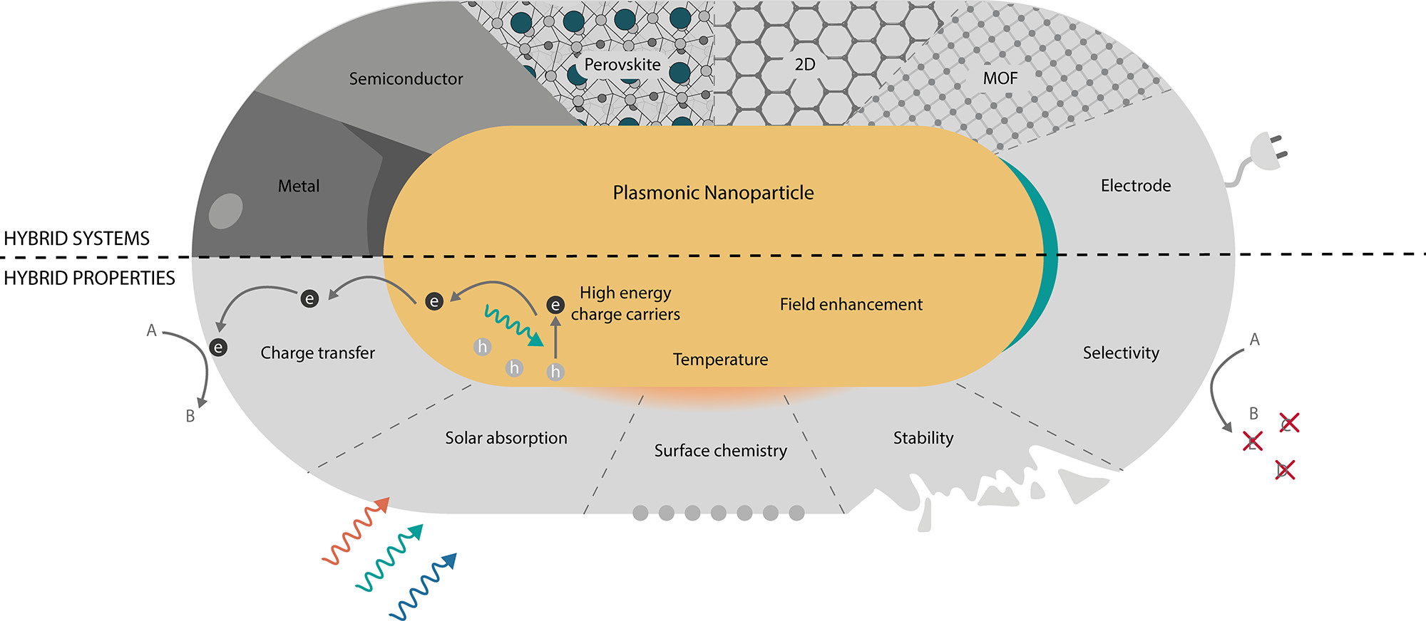Hybrid plasmonic photocatalysts. (Top) Overview of the hybrid plasmonic systems that are the topic of this Review. From left to right: metal, semiconductor, perovskite, 2D, MOF, and electrochemistry. (Bottom) Desirable properties of an ideal photocatalyst. The plasmonic component can harvest light and transfer the energy through charge carriers, heat, and electromagnetic fields. Non-plasmonic materials can add or enhance catalytic properties. The hybrid system can show enhanced stability, selectivity, or activity through various mechanisms, e.g., effective charge transfer, surface chemistry, or enhanced absorption.