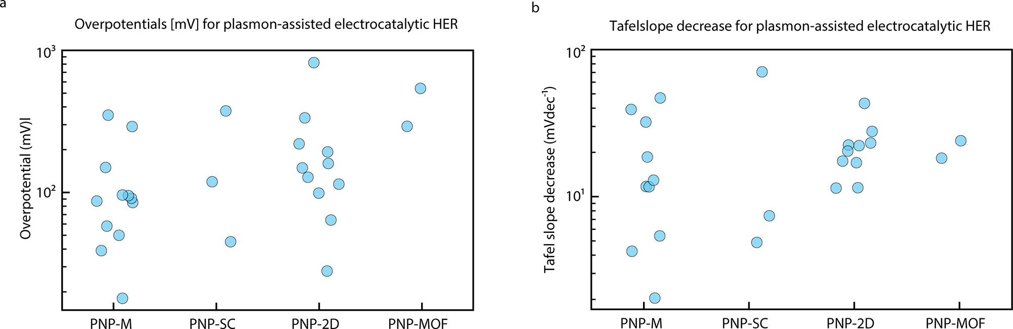 (a) Overpotential for plasmon-assisted electrocatalytic HER for all hybrid systems reviewed here. (b) Tafel slope decrease upon illumination of hybrid plasmonic electrocatalysts.