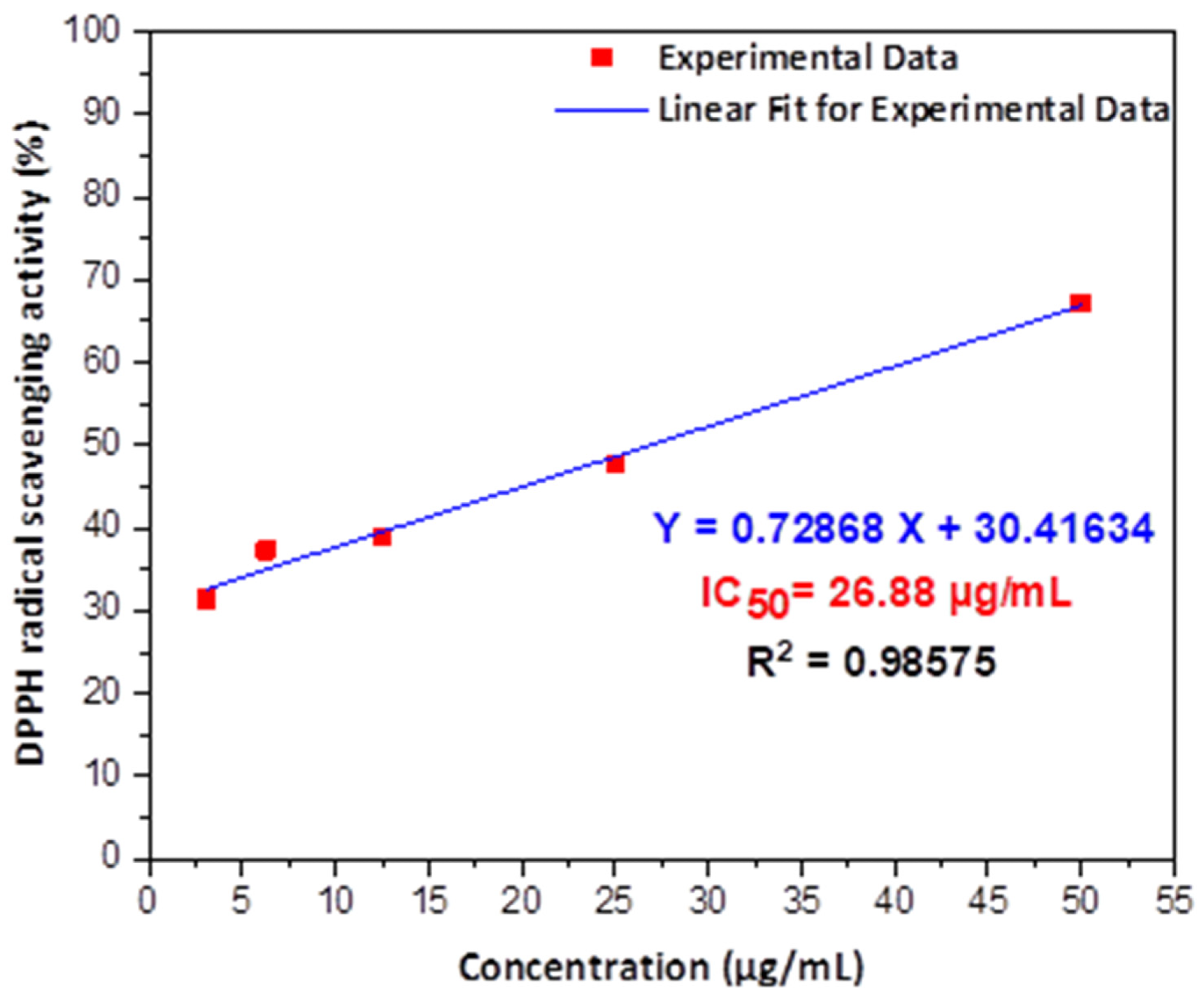 The antioxidant activity of GC-capped Ag NPs using different concentrations to determine the IC50 after linear fitting for experimental data.