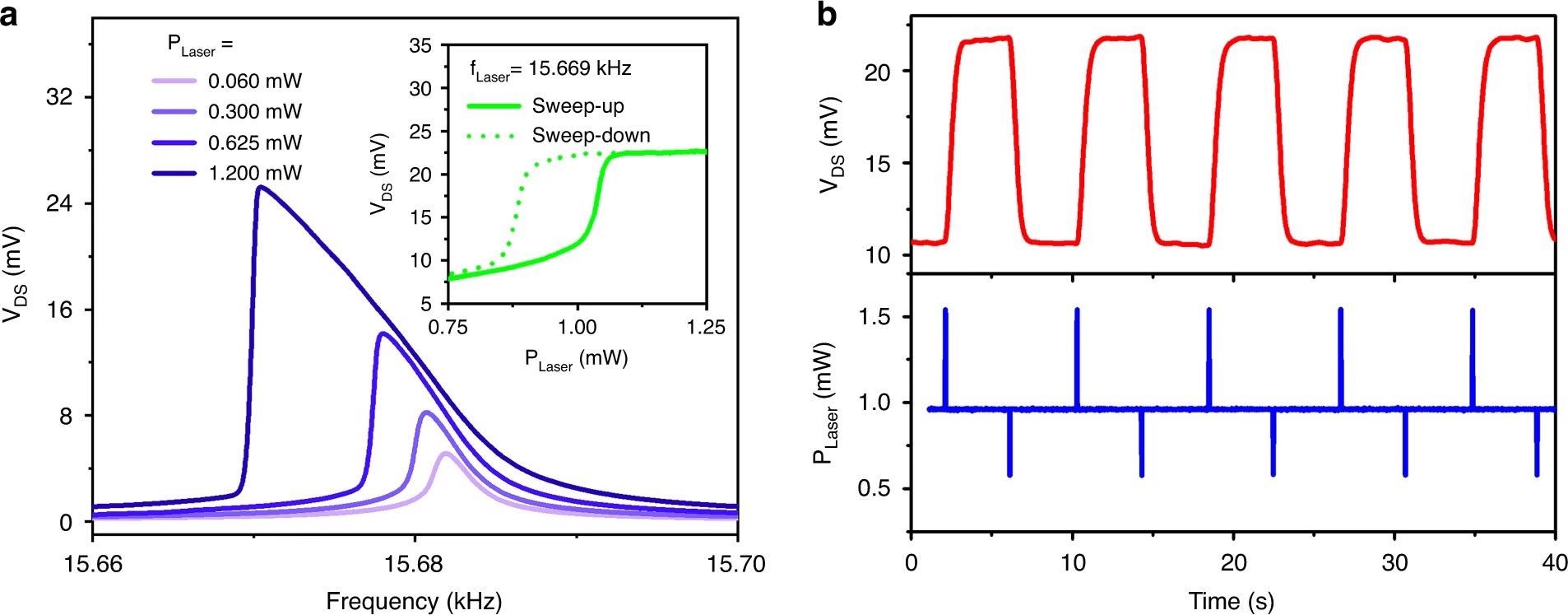 Memory operations using photoacoustic excitation by a pulsed laser at 520?nm.