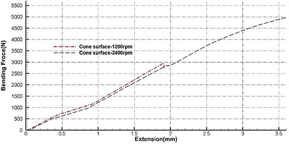 Results of cone surface joined by HIPS-PP bending without nanoparticles.