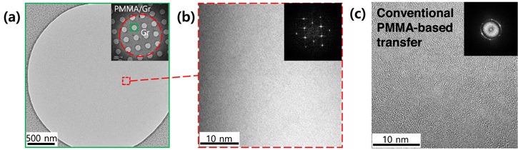 TEM analysis results. (a) TEM image of graphene (TEM grid is inset). (b) High magnification TEM image (fast Fourier transform pattern (FFT) is the inset). (c) Conventional PMMA-based transfer technique where the polymer residues fully cover the graphene surface (FFT pattern is inset).