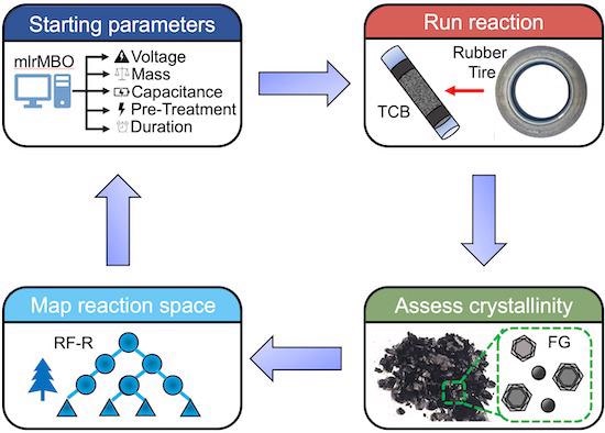 Researchers Facilitate the Process of Synthesizing Graphene from Waste via Flash Joule Heating.