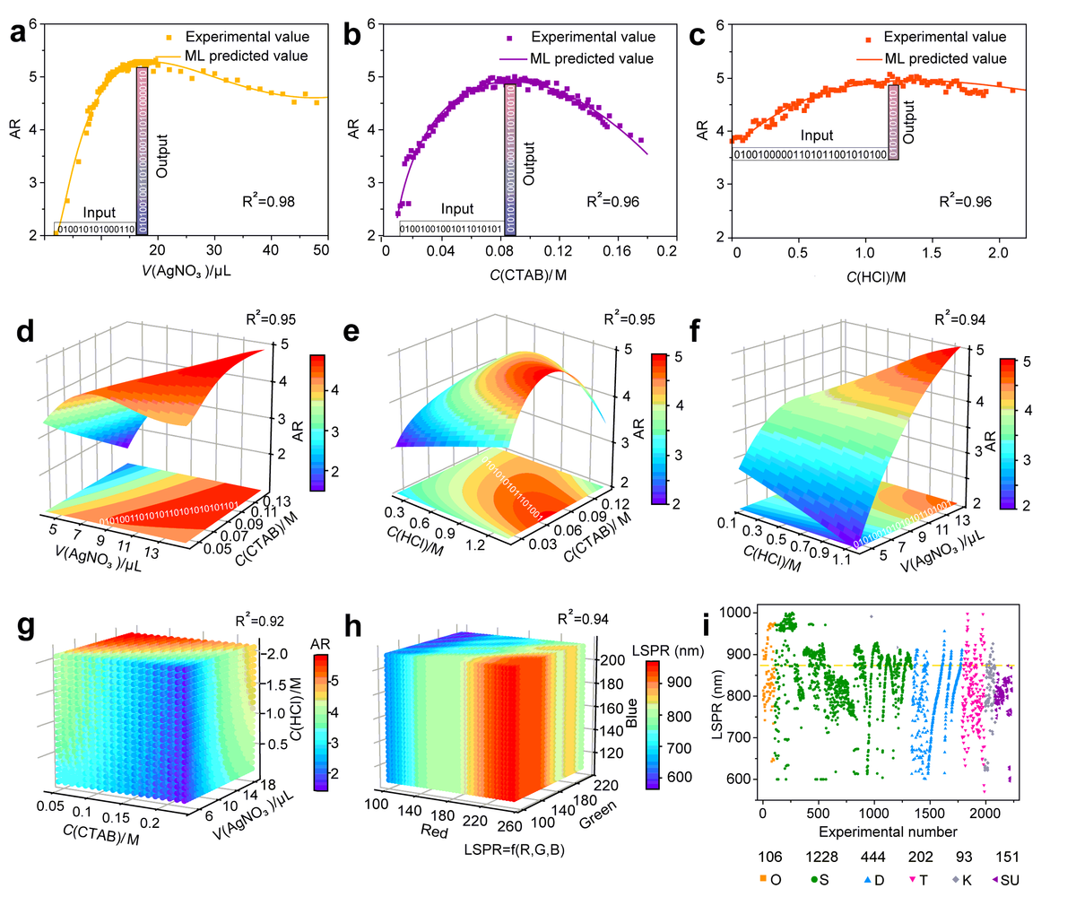 Controllable synthesis, ML prediction, and database construction