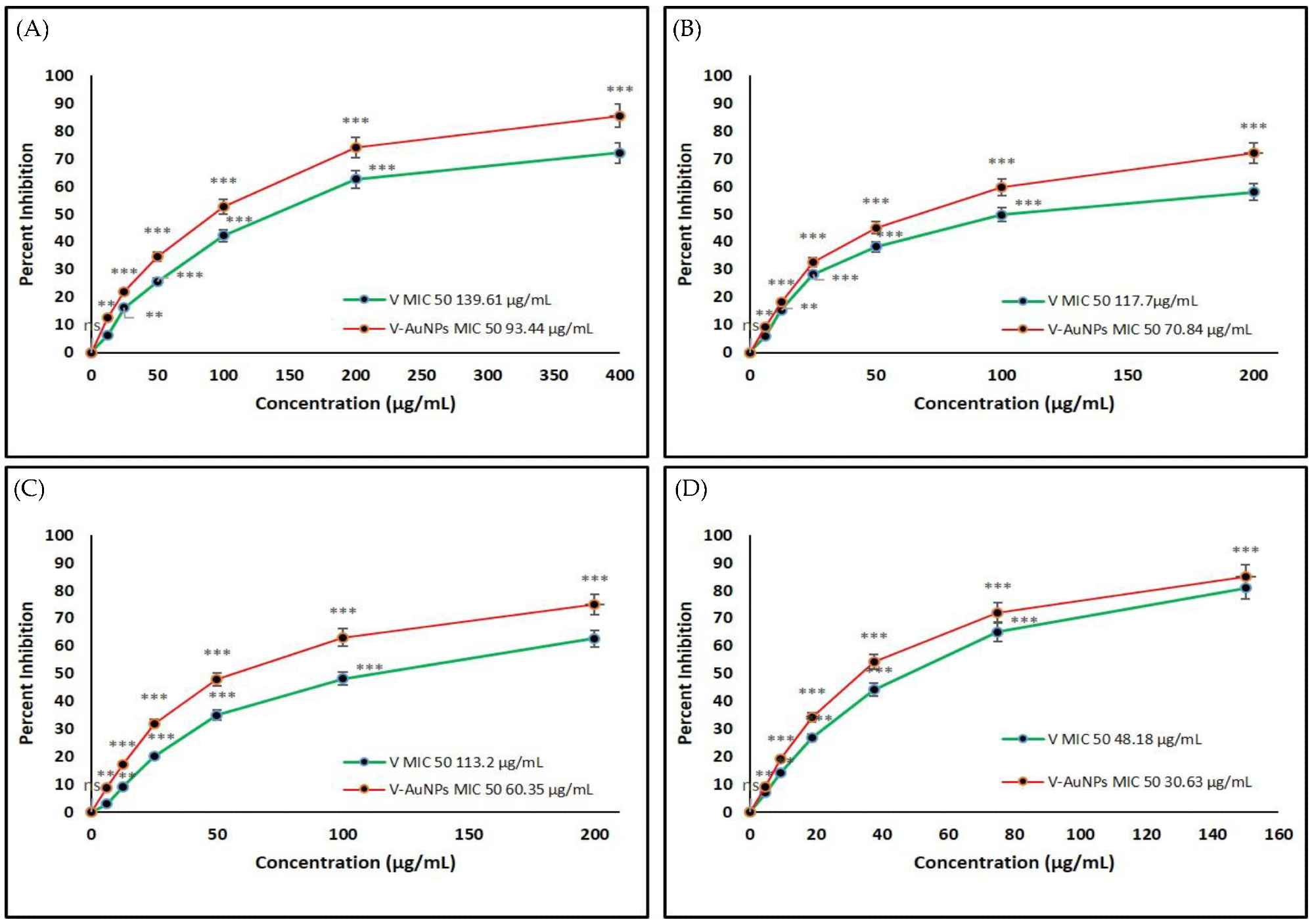 Determination of the minimum inhibitory concentration (MIC) of vancomycin (V) and V-GNPs against (A) Escherichia coli; (B) Klebsiella oxytoca; (C) Pseudomonas aeruginosa; (D) Staphylococcus aureus. The experiment was repeated in triplicate, and the data shown are the means ± standard errors. Significantly different from control at ** p < 0.01, *** p < 0.001; non-significant from the control at ns p > 0.05.