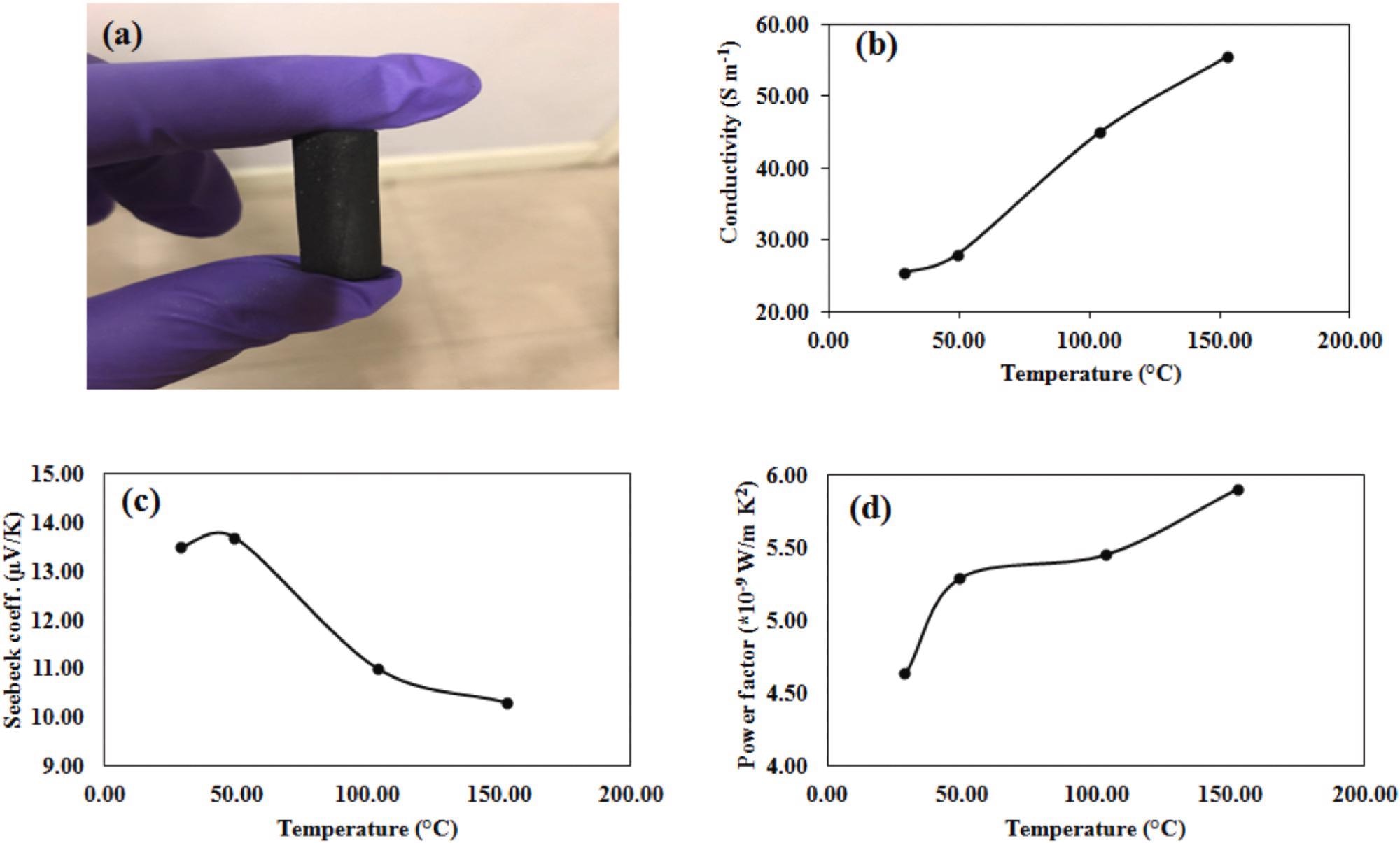 (a) Vertical image of the GNs based rectangular bar (12 mm × 5 mm × 5 mm) for TEs applications, (b) Conductivity graph for the GNs, (c) Seebeck coefficient graph for the GNs, (d) Power factor analysis for the GNs.