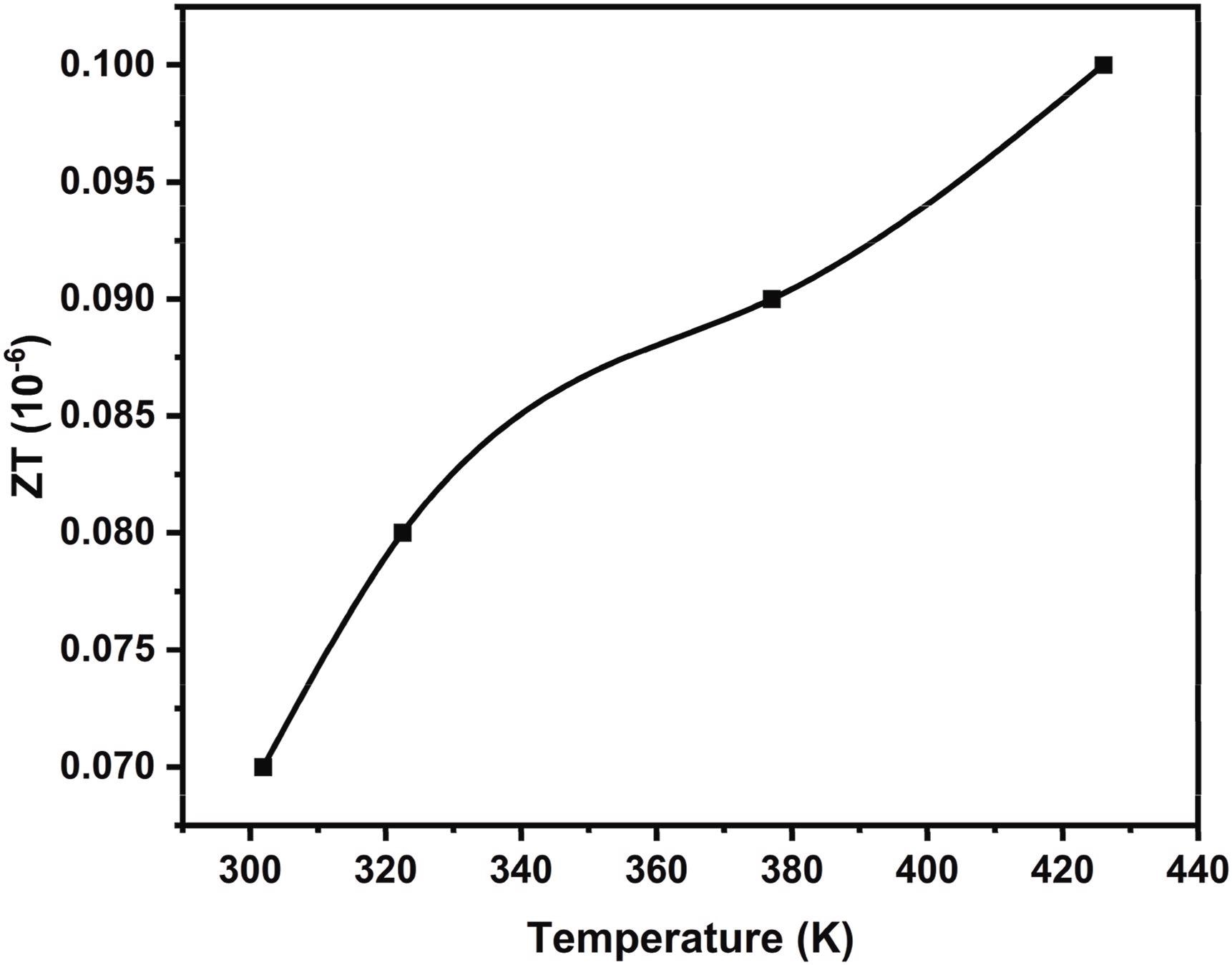 Thermoelectric figure of merit (ZT) of waste plastic derived GNs.