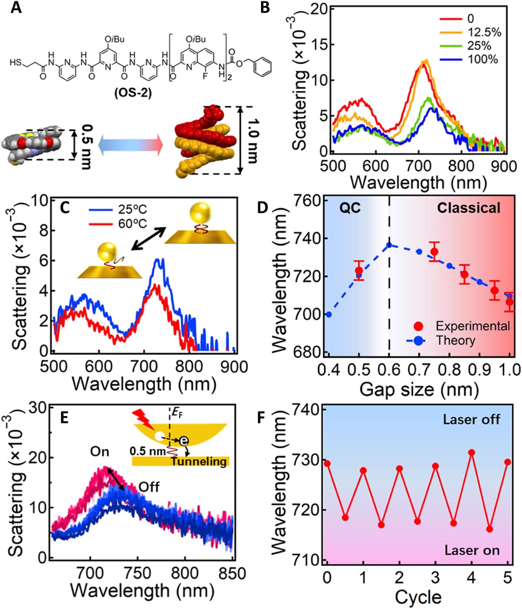 Tuning of the coupled plasmons of Au NPoMs across the classical and quantum regimes. (A) Formula of OS-2 and its configuration of single and double helices. (B) Scattering spectra of Au NPoM after incubating in different solvents for 1 hour. The solvents are a mixture of MeOH and CH2Cl2 with MeOH ratio increasing from 0 to 100%. (C) Scattering spectra of the same particle after incubation at 25° and 60 °C for 1 hour. (D) Change of plasmon resonance with gap size. Red dots are from the experimental, and black lines are from calculation based on quantum-corrected (QC). (E) Change of plasmon scattering peak with CW laser (641 nm, 10 µW) on and off for many cycles. Inset scheme illustrates the light-induced hot electron tunneling mechanism, which changes the conductance of the nanogap. (F) Shift of plasmon peak with 5 cycles of laser on and off.