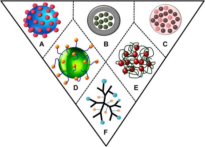 Types of polymer-nanoparticles formulations for delivery of pesticides via (A) adsorption on nanoparticle, (B) encapsulation within polymeric spheres (nanocapsule), (C) entrapment within polymeric nanoparticles (nanosphere), (D) attachment on nanoparticle by different linkers, (E) entrapment within polymeric micelles, and (F) branched and ordered polymeric molecules (dendrimers).