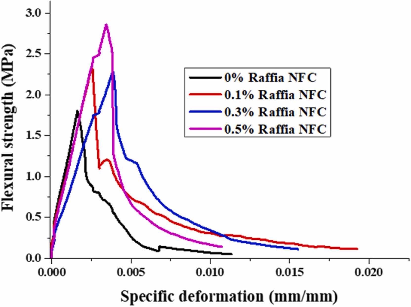 Typical stress-strain curves during four-point bending test of the earth-based materials containing 0%, 0.1%, 0.3% and 0.5%wt. of raffia nanofibers.