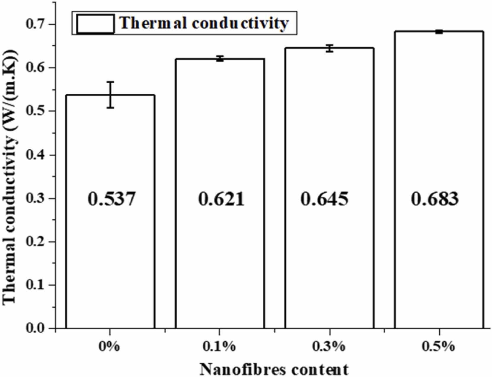 Influence of nanofibre content on the thermal conductivity of earth-based composite.