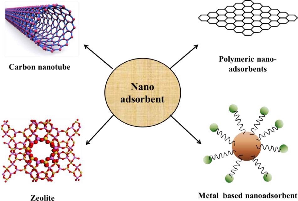 Classification of nanoadsorbent