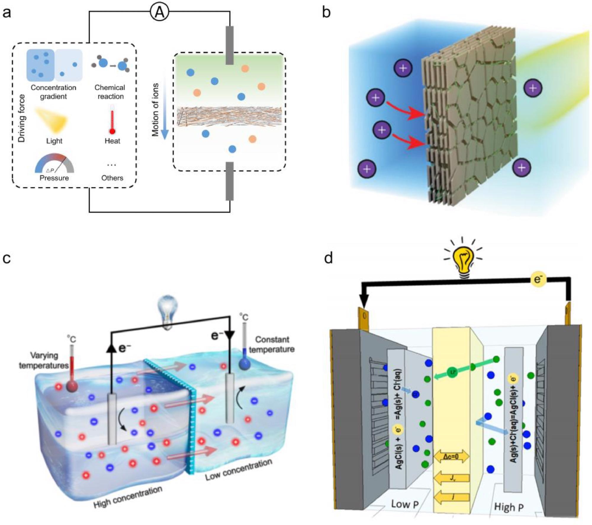 (a) Osmotic energy conversion enhanced by external stimulation. (b) Localized heating induced by photothermal effect for enhanced ion transmembrane transport. (c) Heat-enhanced ion mobility and selectivity. (e) Schematic of hydraulic pressure for enhanced power generation.