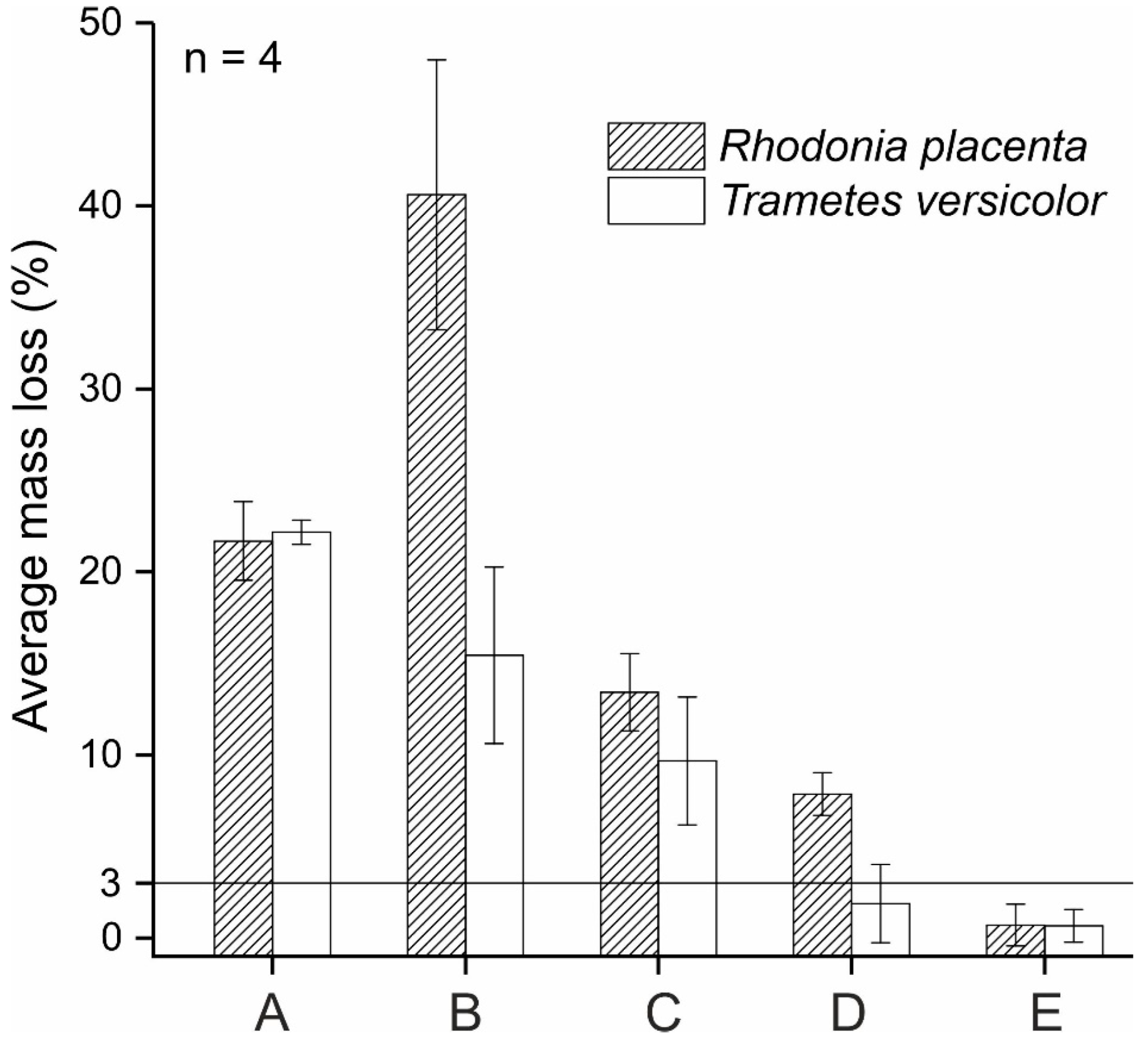 Average mass loss caused by R. placenta and T. versicolor. A—Ethylene glycol, B—NaF (1 M), C—MgF2 (0.5 M), D—MgF2 (0.8 M), E—MgF2 + CaF2 (0.5 M). The horizontal line is the mass loss cut-off at 3% for durability classification.