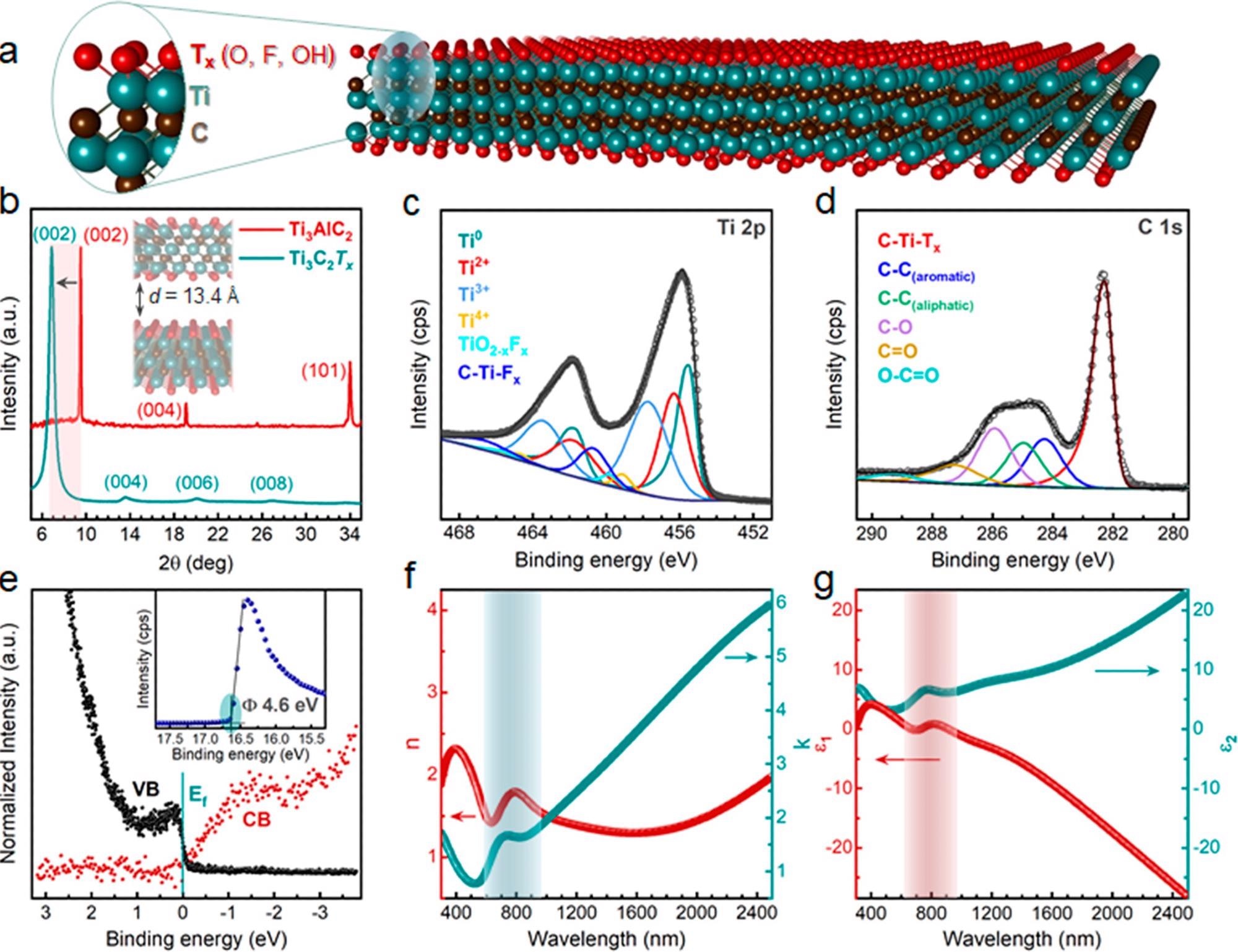(a) Schematic illustration of a Ti3C2Tx monolayer, where Tx denotes the surface-terminated functional groups (-O, – OH, -F). (b) XRD spectra (vertically displaced for clarity) of Ti3AlC2 MAX (top) and Ti3C2Tx MXene (bottom). (c and d) High-resolution XPS spectra of Ti 2p and C 1s core levels, respectively. (e) Density of states (DOS) at the Fermi level (Ef) in occupied (UPS, black) and unoccupied (IPES, red) spectra of Ti3C2Tx. Inset: UPS secondary electron cutoff (SECO) spectrum along with the extrapolated work function (i.e., 4.6 eV) of Ti3C2Tx. (f and g) Optical constants (n, k) and complex permittivity (e1, e2) of a ca. 57-nm-thick Ti3C2Tx spray-coated film, respectively. The shaded regions denote the onset of the characteristic plasmonic absorption of Ti3C2Tx.