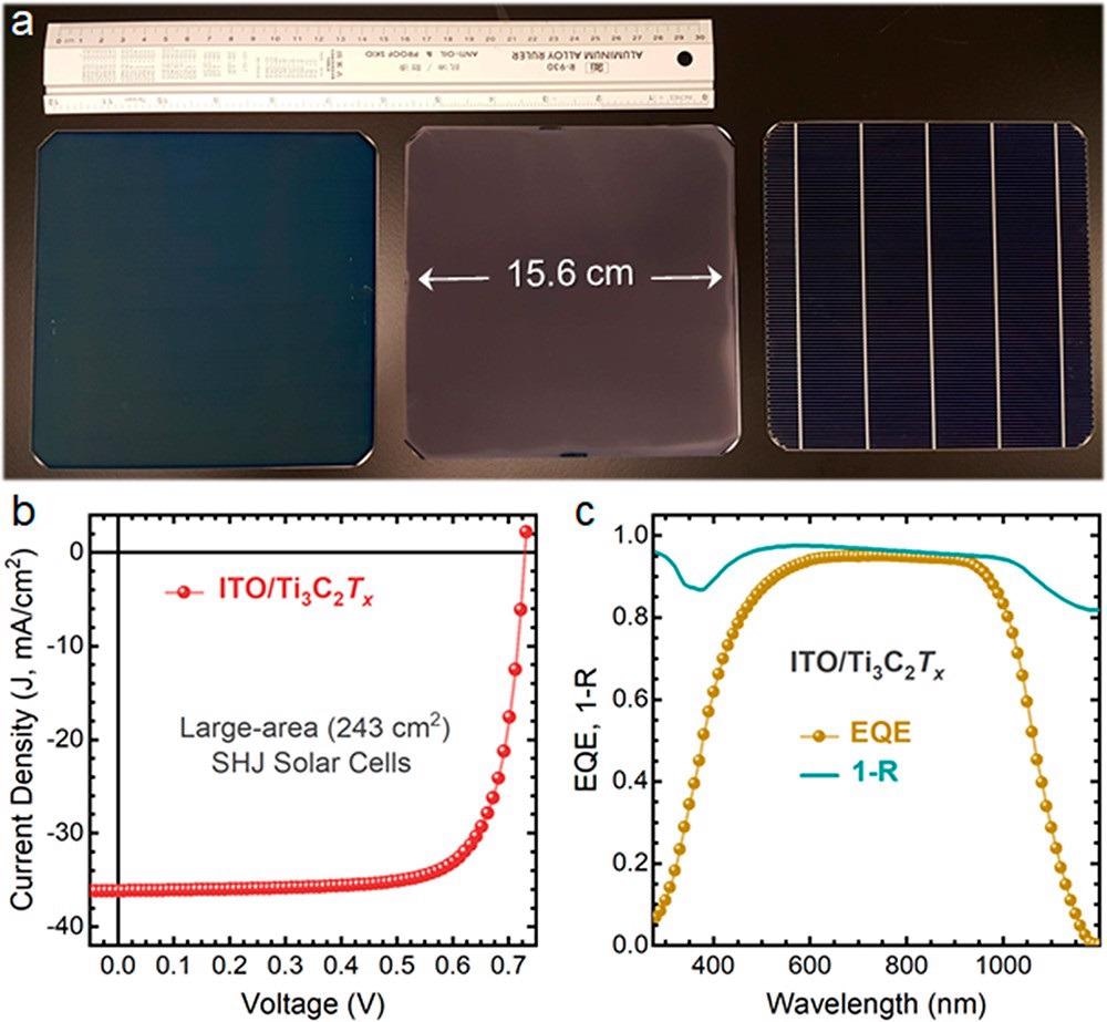 (a) Photograph of the two sides of a large-area (6-in.) SHJ solar cell before and after spraying (140 cycles) the Ti3C2Tx MXene (200 nm thick) on the rear side (left and middle, respectively). The SHJ cells are juxtaposed with a 30-cm-long ruler as a reference scale. (b) J–V characteristics of the Ti3C2Tx-contacted SHJ solar cell (243 cm2 in area). (c) Corresponding EQE and 1-R spectra of the same solar cell in (b).