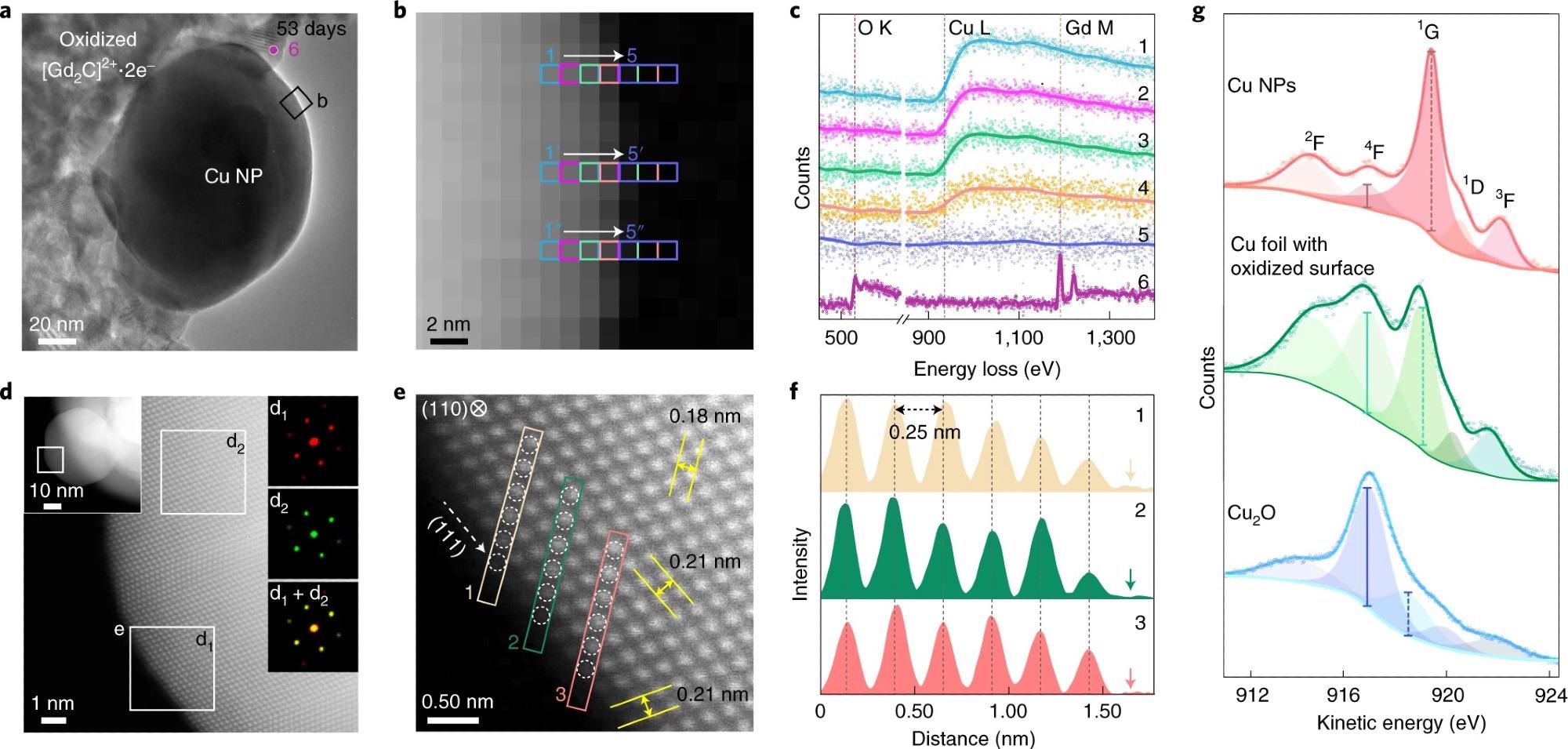 Surface analysis of air-exposed Cu NPs.