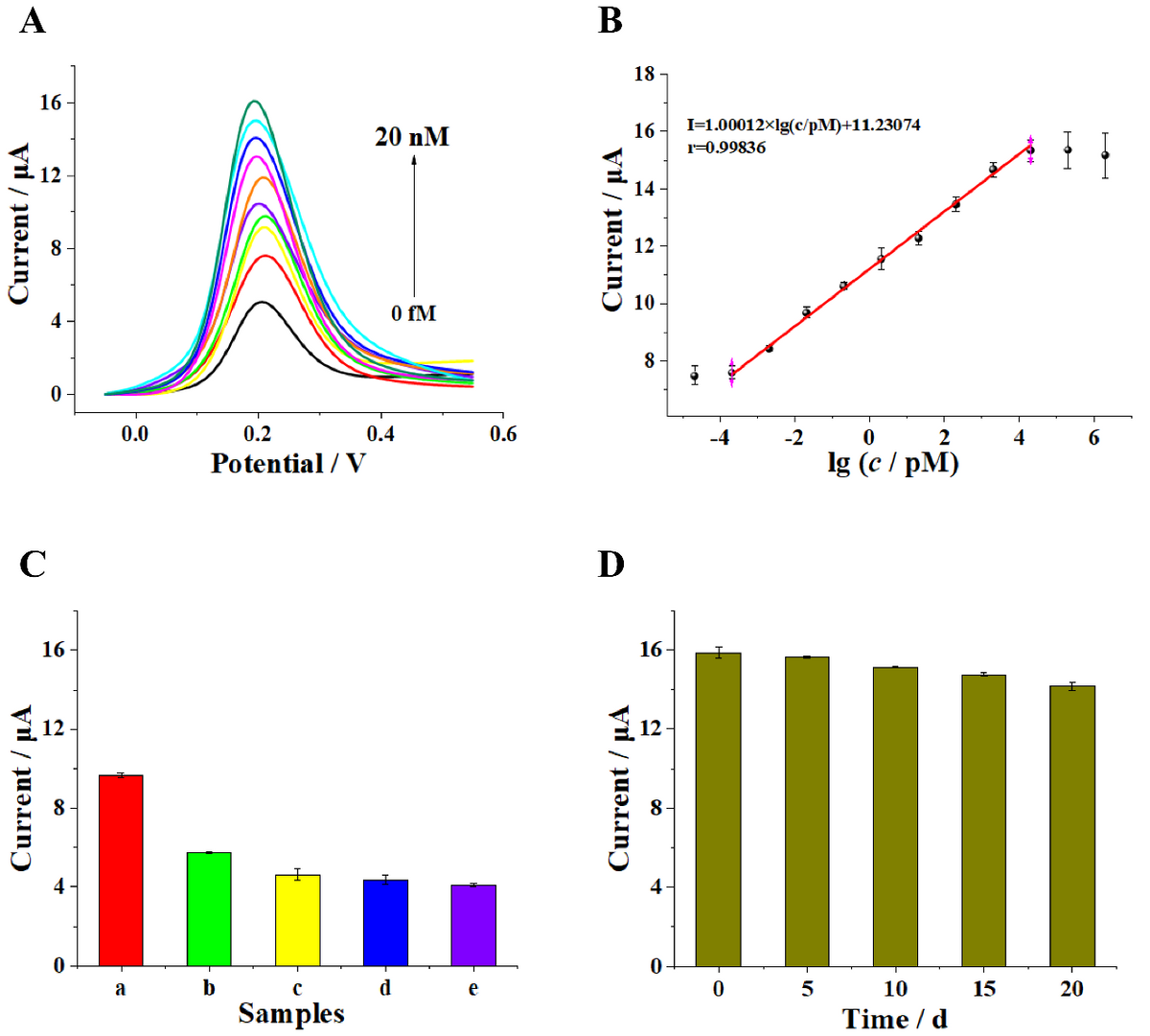 Evaluation of the sensitivity and specificity of the biosensor: (A) DPV curves response of the electrochemical biosensor upon the increase in target BCR/ABL fusion gene concentration (from bottom to top: 0 fM, 0.2 fM, 2 fM, 20 fM, 200 fM, 2 pM, 20 pM, 200 pM, and 2 nM, 20 nM, separately) and (B) the corresponding linear relationship between DPV signal and logarithmic value of target BCR/ABL fusion gene concentrations (range of concentration: 20 aM, 0.2 fM, 2 fM, 20 fM, 200 fM, 2 pM, 20 pM, 200 pM, and 2 nM, 20 nM, 200 nM, 2 uM separately). (C) DPV responses of the electrochemical biosensor to different oligonucleotides (20 fM): (a) BCR/ABL fusion gene (target), (b) single-base-mismatched strand (B1), (c) two-base-mismatched strand (B2), (d) noncomplementary strand (B3), and (e) blank. (D) Stability of the proposed biosensor. The error bars represent the standard deviation of three parallel measurements.