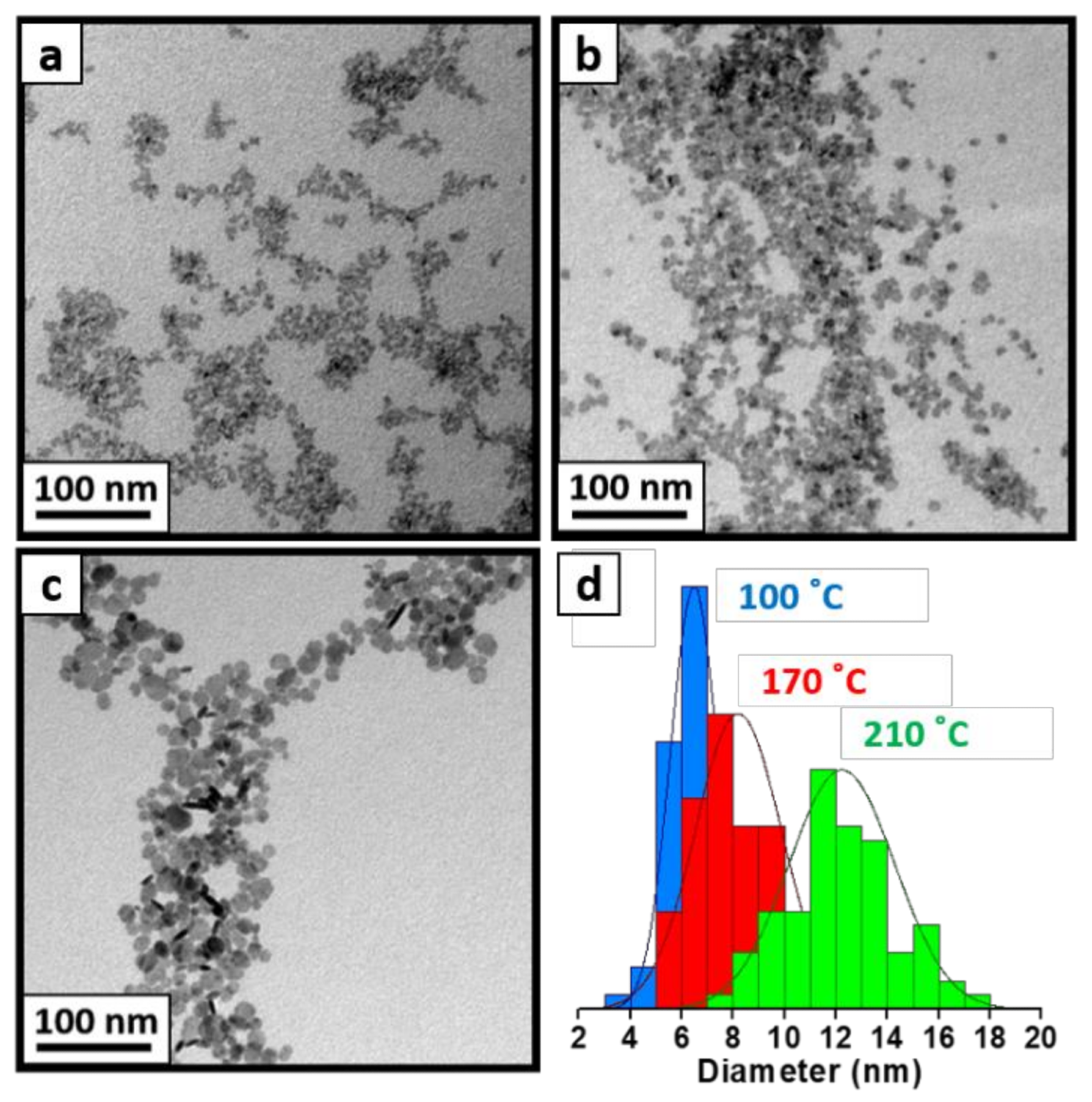 TEM images of as-synthesized LaF3 patchy NCs via coprecipitation method at 100 °C (a) and after a hydrothermal post-treatment at 170 °C (b) and 210 °C (c). TEM histograms (d) of three images are also shown to corroborate their increasing size: as-synthesized LaF3 NCs (blue), LaF3 after hydrothermal post-treatment at 170 °C (red), and LaF3 after a hydrothermal post-treatment at 210 °C for two additional hours (green).