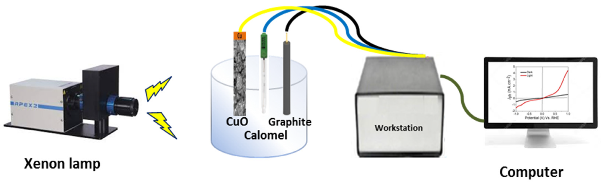 Schematic diagram for photoelectrochemical H2 generation process from sewage water.
