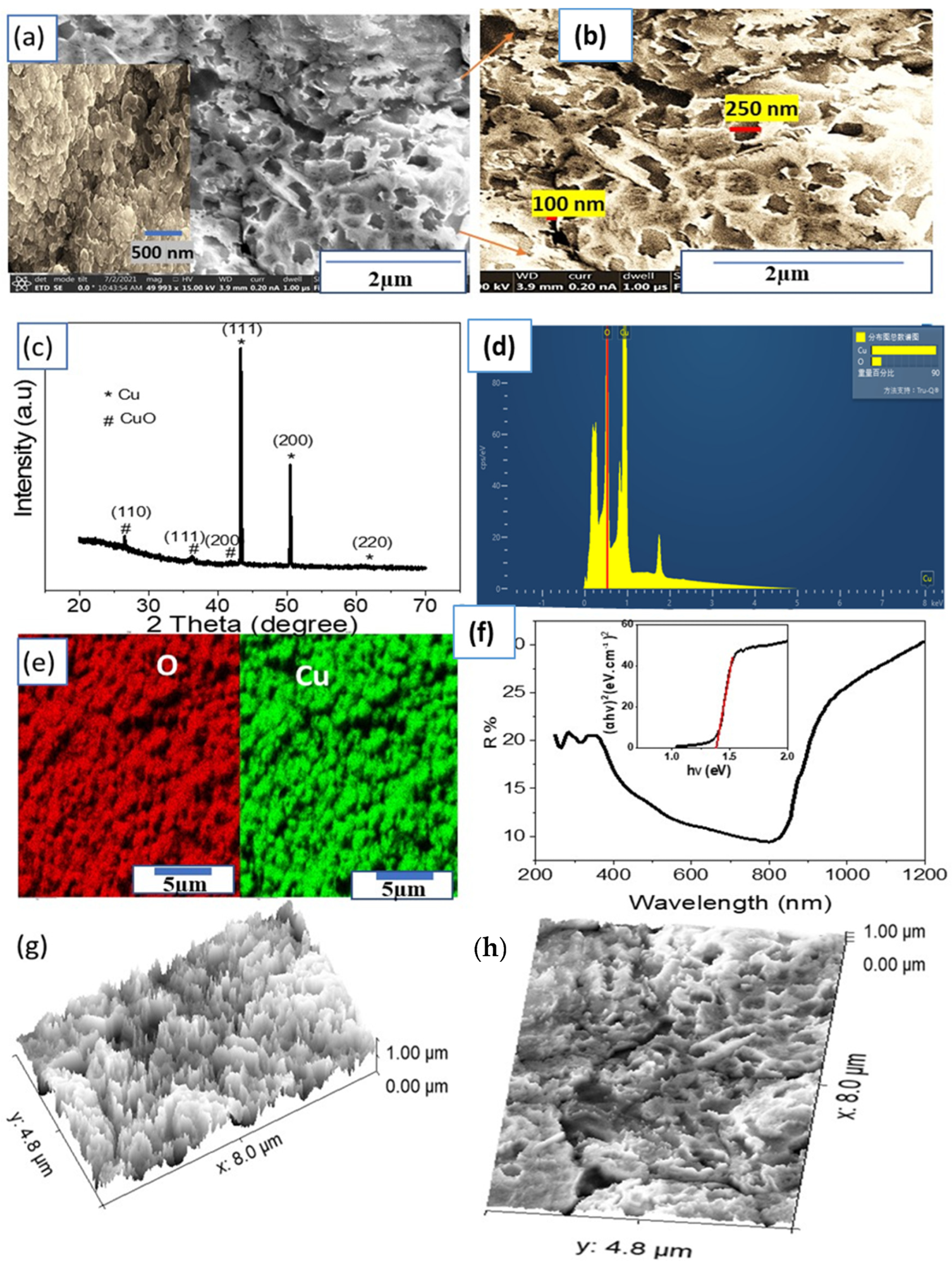 (a,b) FESEM images, (c) XRD pattern, (d) EDAX, (e) elemental mapping for O (red) and Cu (green), and (f) optical reflectance and bandgap (insert) of the CuO NP thin film. (g,h) The cross section and surface roughness using the modeling program (ImageJ), respectively.