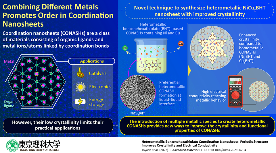 A Simple Strategy to Enhance the Crystallinity of Coordination Nanosheets.