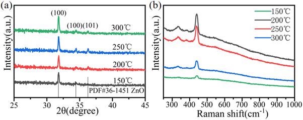 (a) XRD 2? scan pattern of ZnO film at different annealing temperatures; (b). Raman spectra of ZnO film at different annealing temperatures.