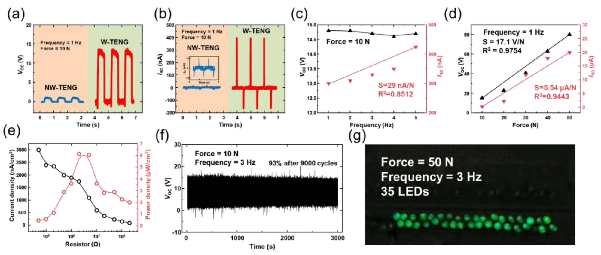 Electrical characteristics of the non-wrinkled TENG (NW-TENG) and wrinkled TENG: (a) VOC and (b) ISC. (c) Frequency-dependence of W-TENG. (d) Force-dependence of W-TENG. (e) Dependence of the load resistance on current density and output power of W-TENG. (f) Durability of W-TENG. (g) Serial connection of LEDs with W-TENG.