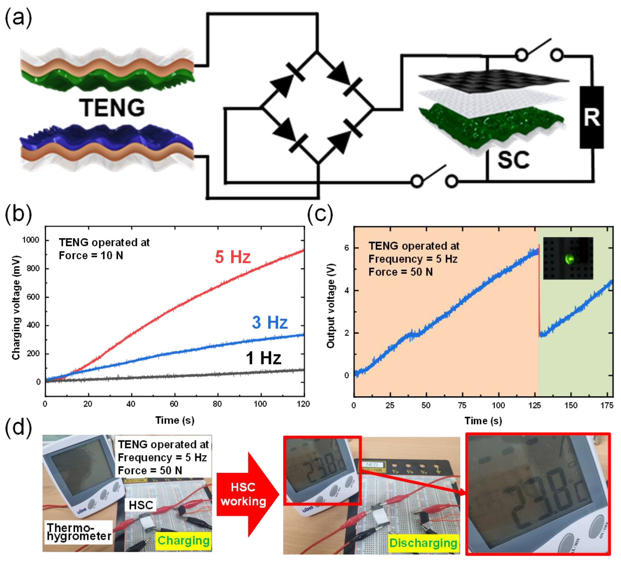 (a) Circuit diagram of energy generate and energy storage system. (b) The charging efficiency under various input frequencies (form 1 Hz to 5 Hz) of W-TENG. (c) The demonstration of the feasible application by lighting-up a commercial LED. (d) Real-time operation of the thermo-hygrometer using the hybrid energy system.