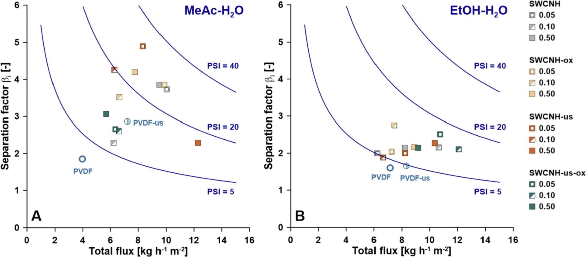Comparison of the investigated membranes performance in the separation (at 2.0 wt.% of VOC in feed). PSI unit is following [kg m-2 h-1].