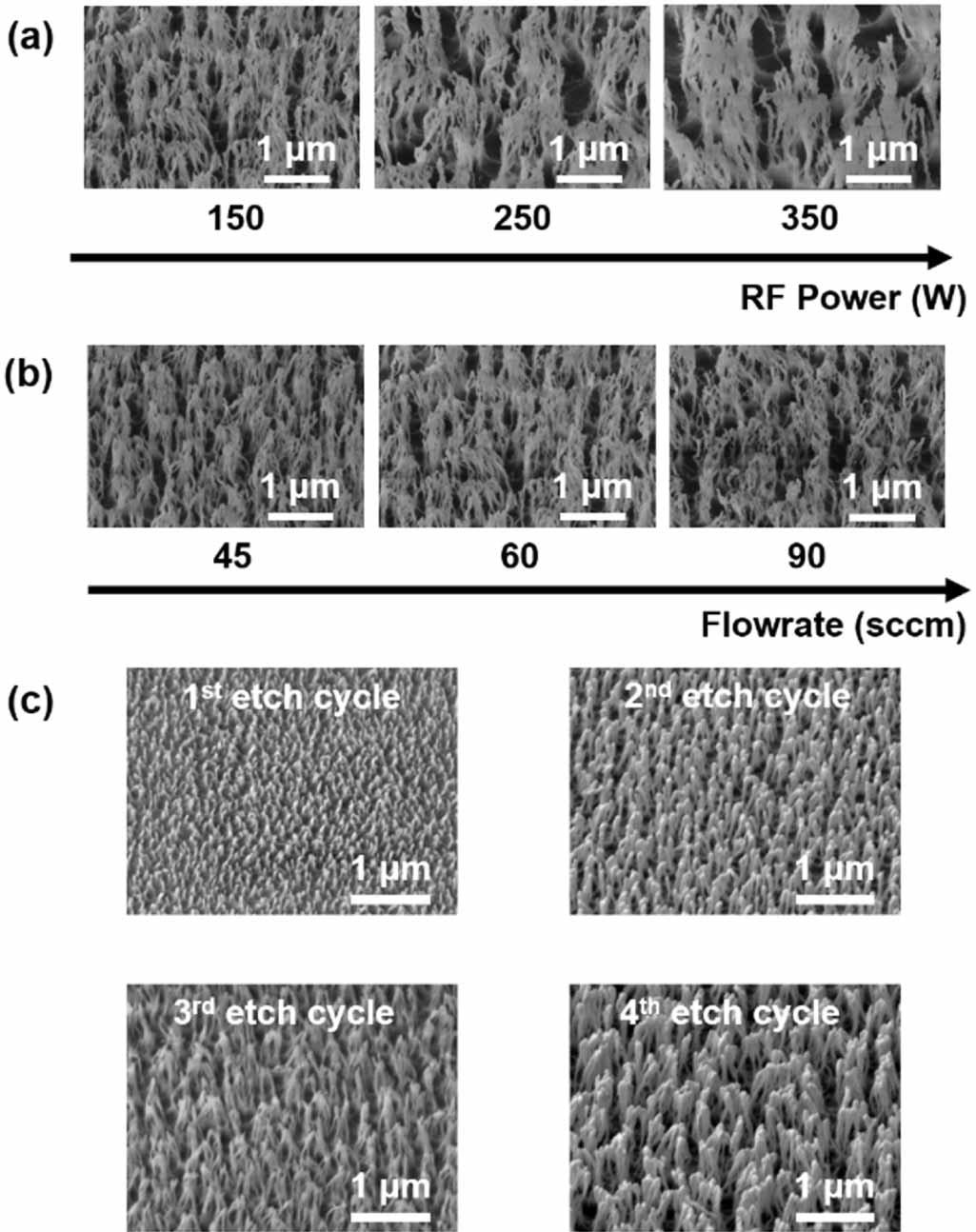 SEM images of the nanograss structures. (a) RF power affected nanograss and (b) flowrate affected nanograss. (c) Nanograss with variable etching cycles.