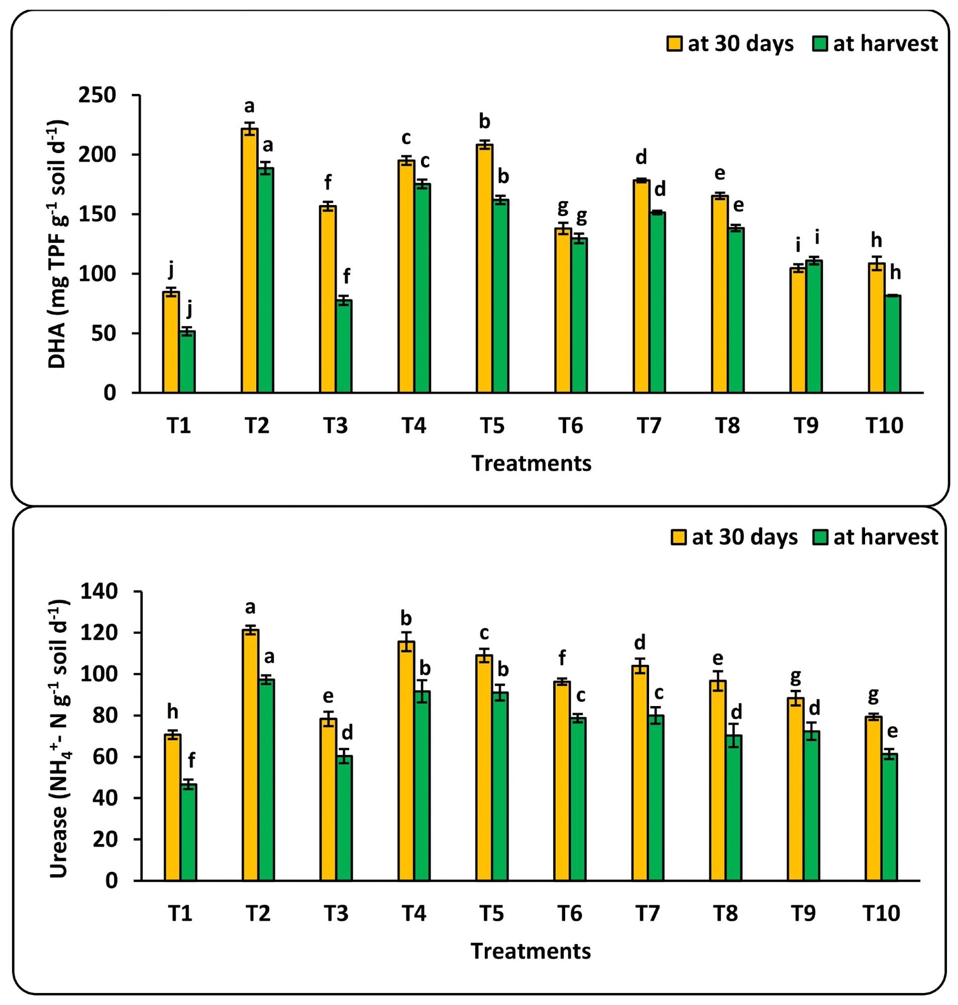 The impact of irrigation water at different quality on soil enzyme activities including dehydrogenase (DHA) and urease in the presence of Se and Cu nanofertilizer. Where triphenylformazan is TPF (for more details about T1 to T2, please refer to Table 2). Different letters in same column show significant differences between each group of treatments according to Duncan’s test at p = 0.05.