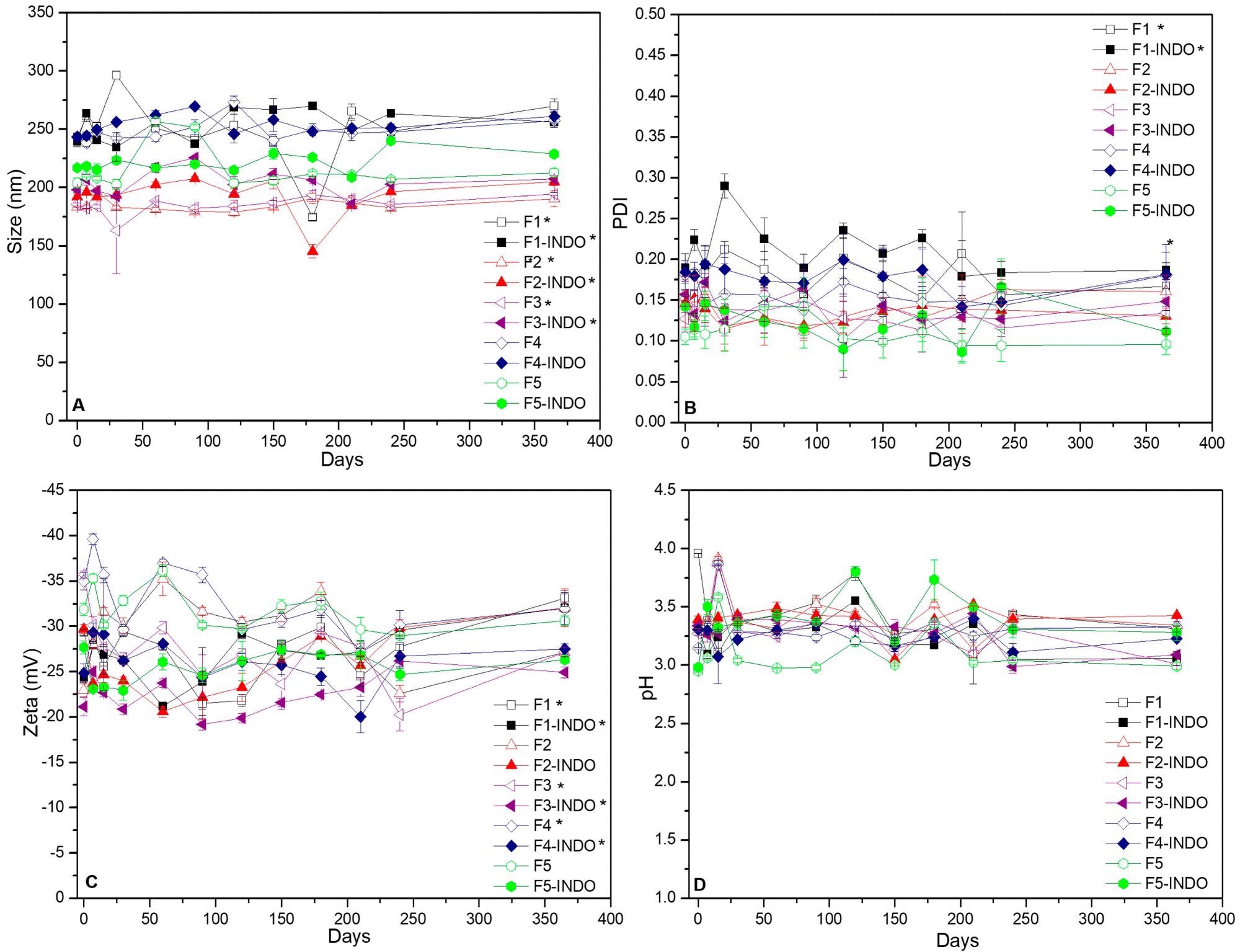 Long-term stability of NLC formulations, monitored in terms of size (A), PDI (B), Zeta potential (C) and pH (D) values for up to a year, at 25 °C (n = 3; p < 0.05).